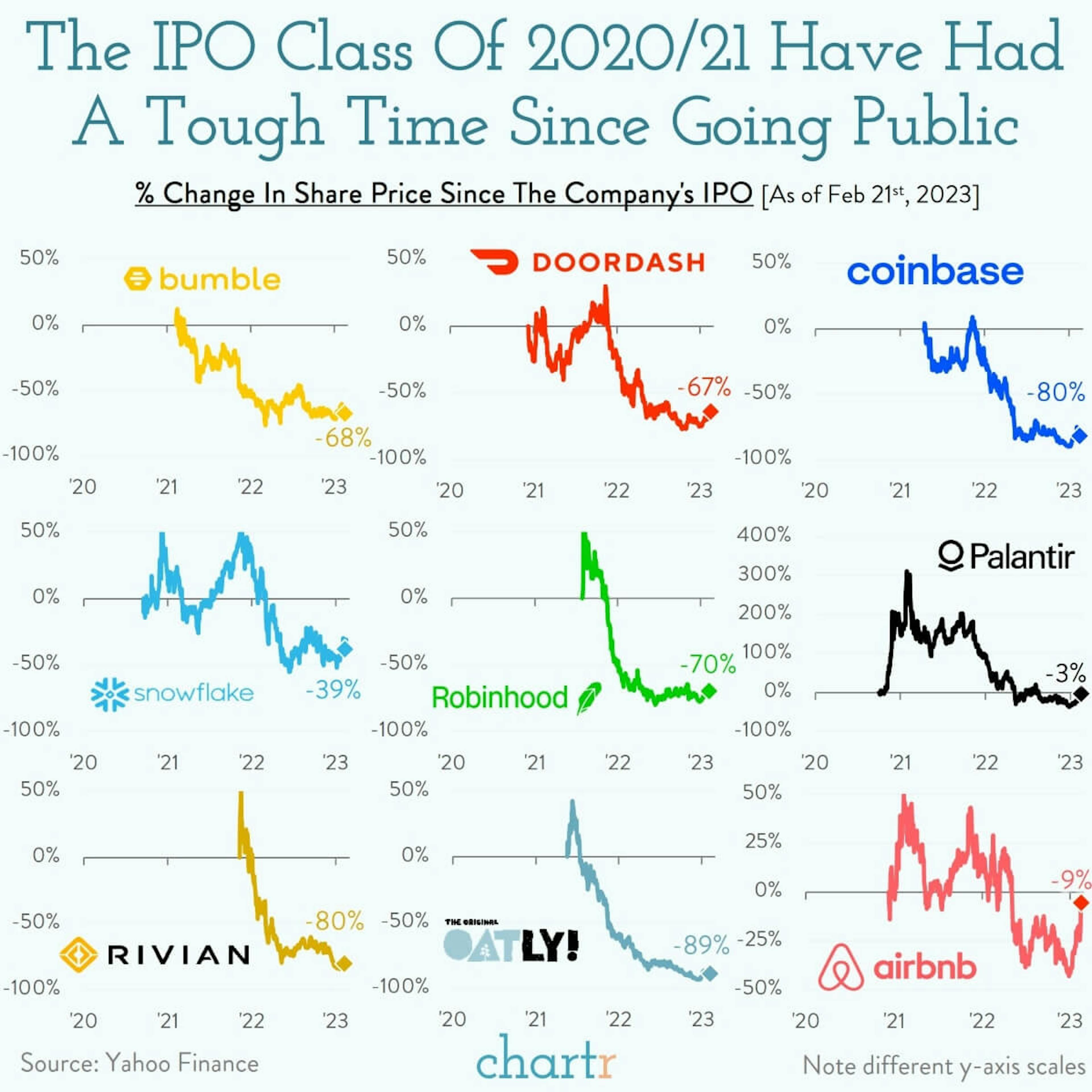 Timing is everything: The IPO class of 2020/21 has struggled since going public