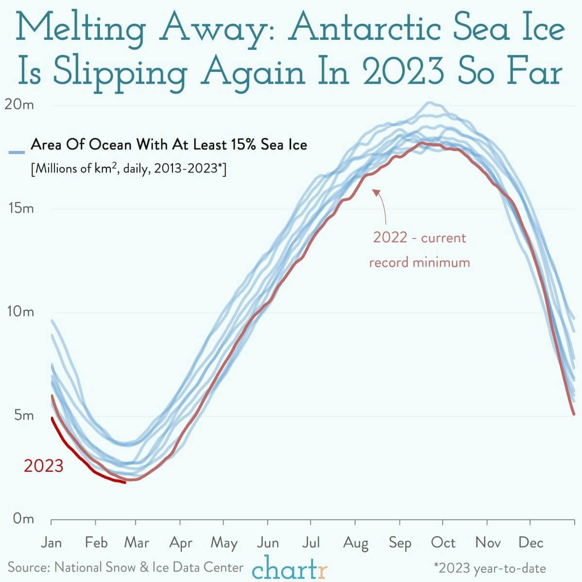 Melting away: Antarctic sea ice is hitting new lows thumbnail