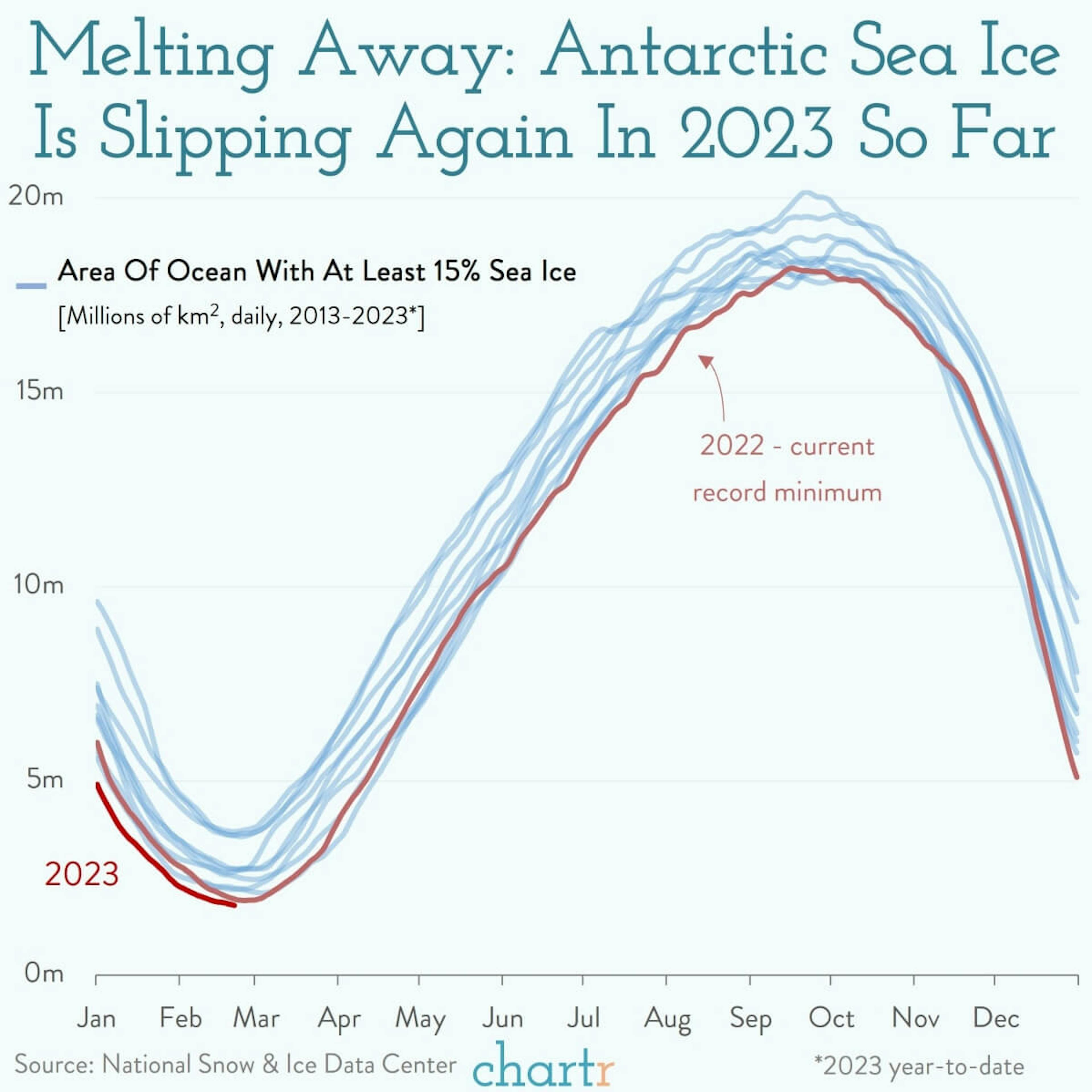 Melting away: Antarctic sea ice is hitting new lows