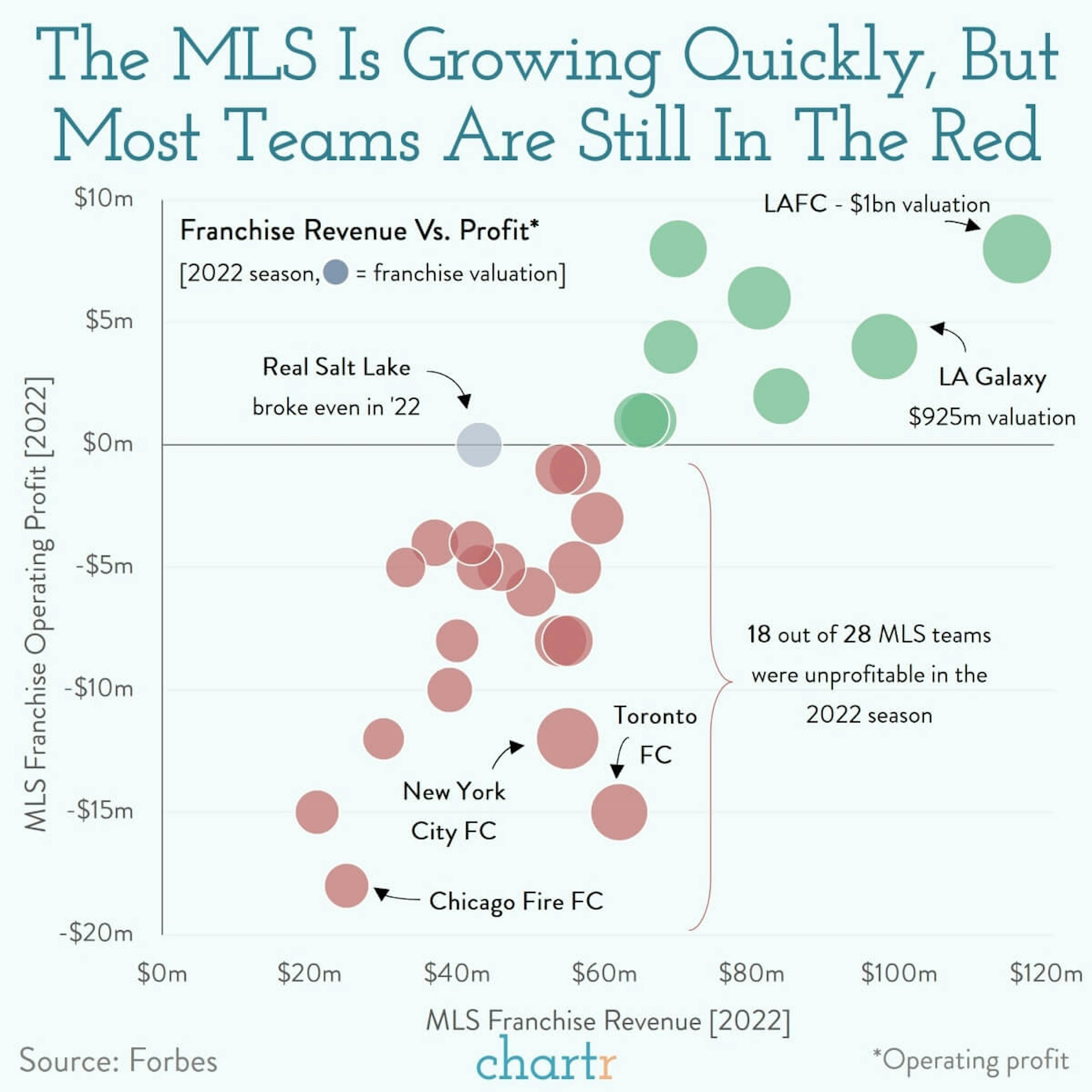 Offside: MLS teams are increasingly valuable, but many are still in the red