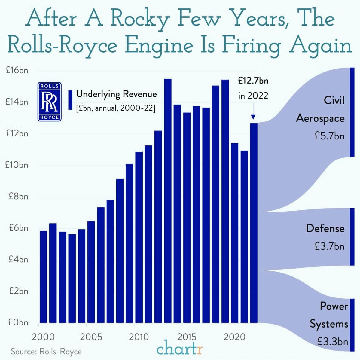 Flying high: The Rolls-Royce engine is humming again thumbnail