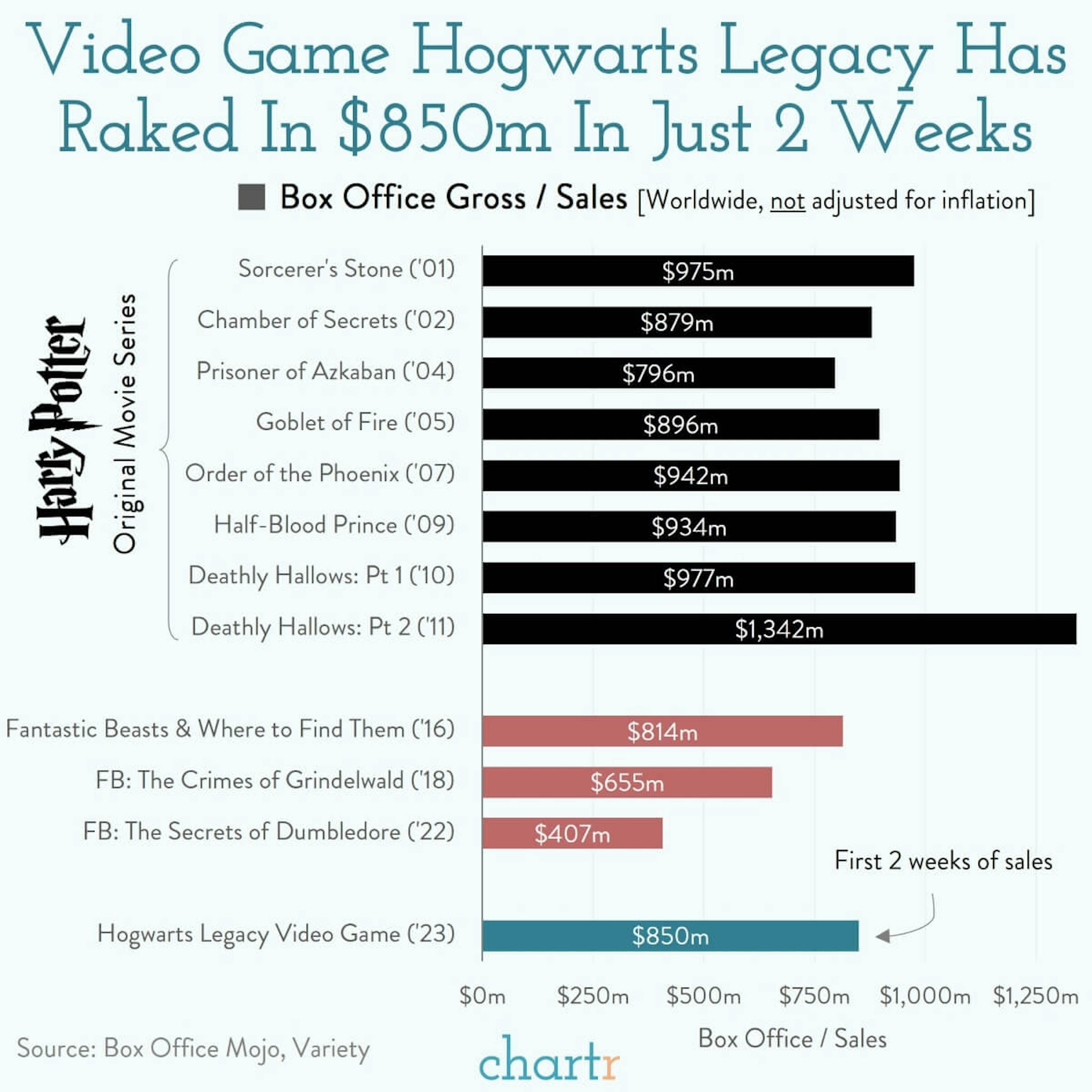 Hogwarts Legacy: The video game is proving a smash hit