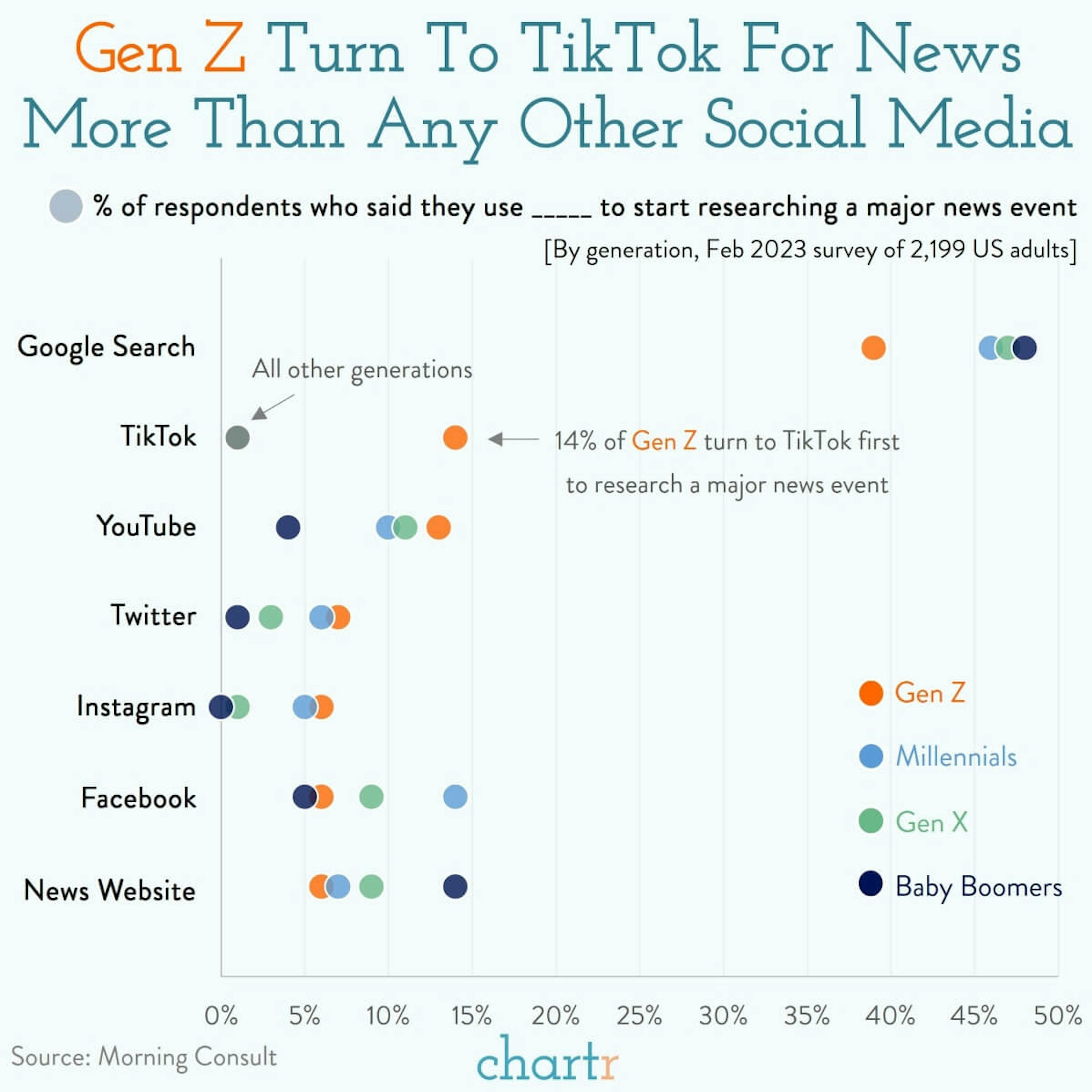 Social search: Gen Z have unique search habits