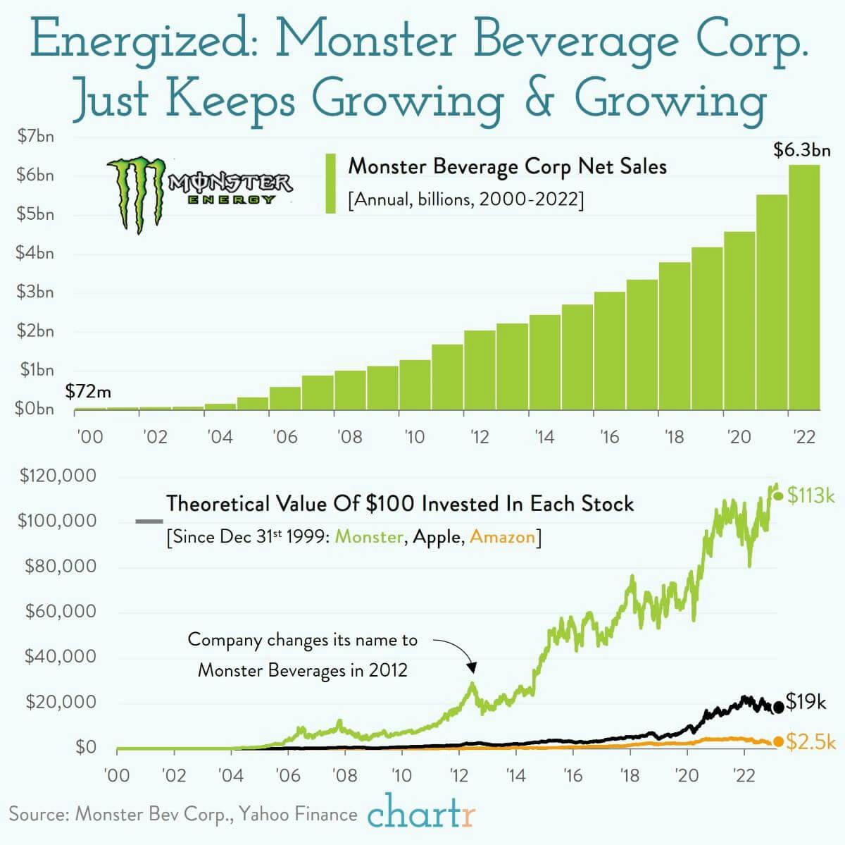 Unleash the beast: Monster Beverage Corp. just keeps growing thumbnail