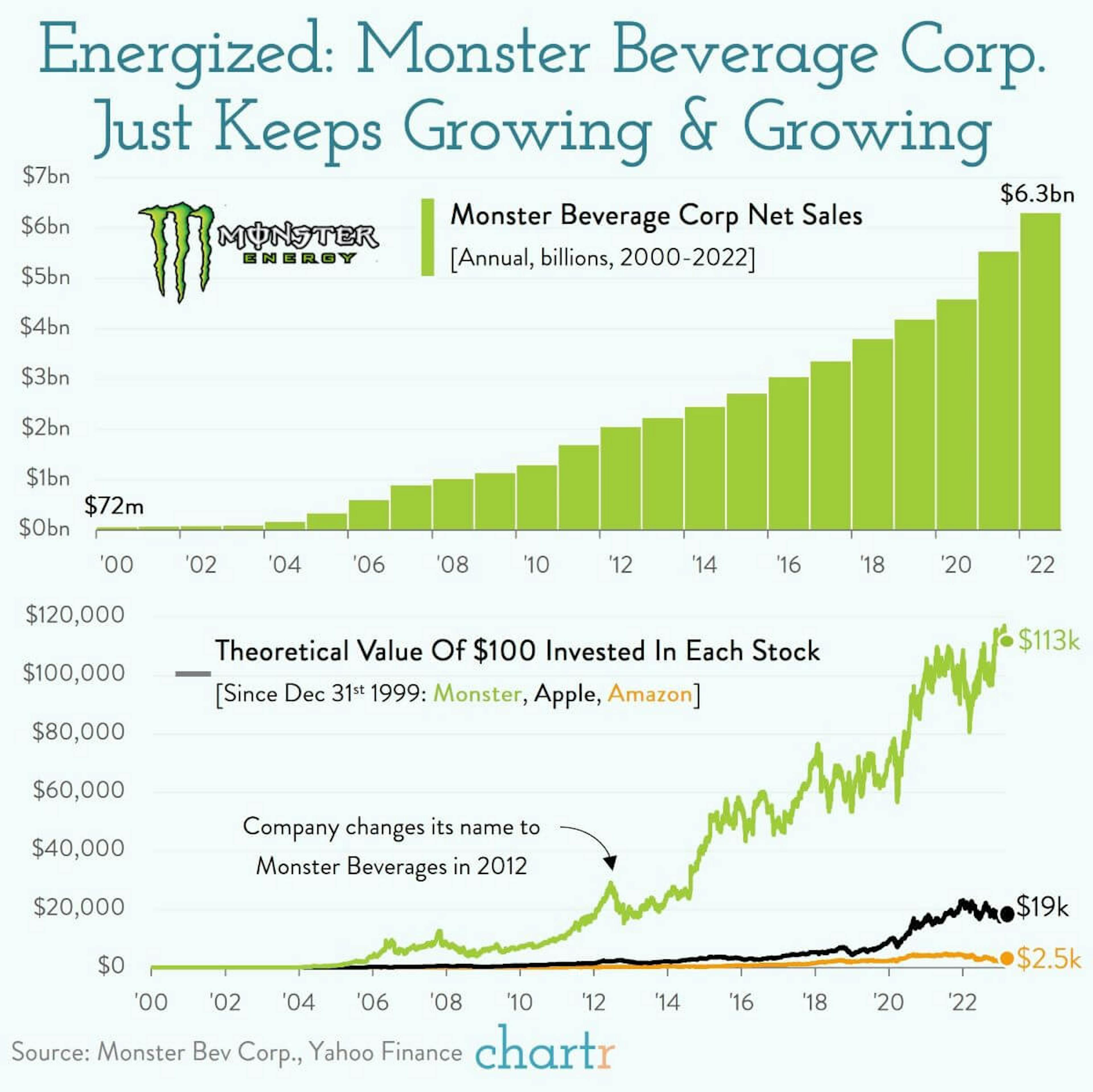 Unleash the beast: Monster Beverage Corp. just keeps growing