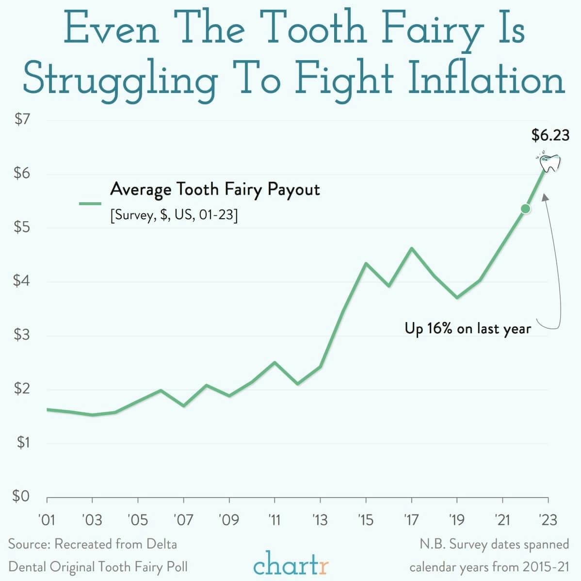 Pillow tax: Even the Tooth Fairy can't fight inflation thumbnail