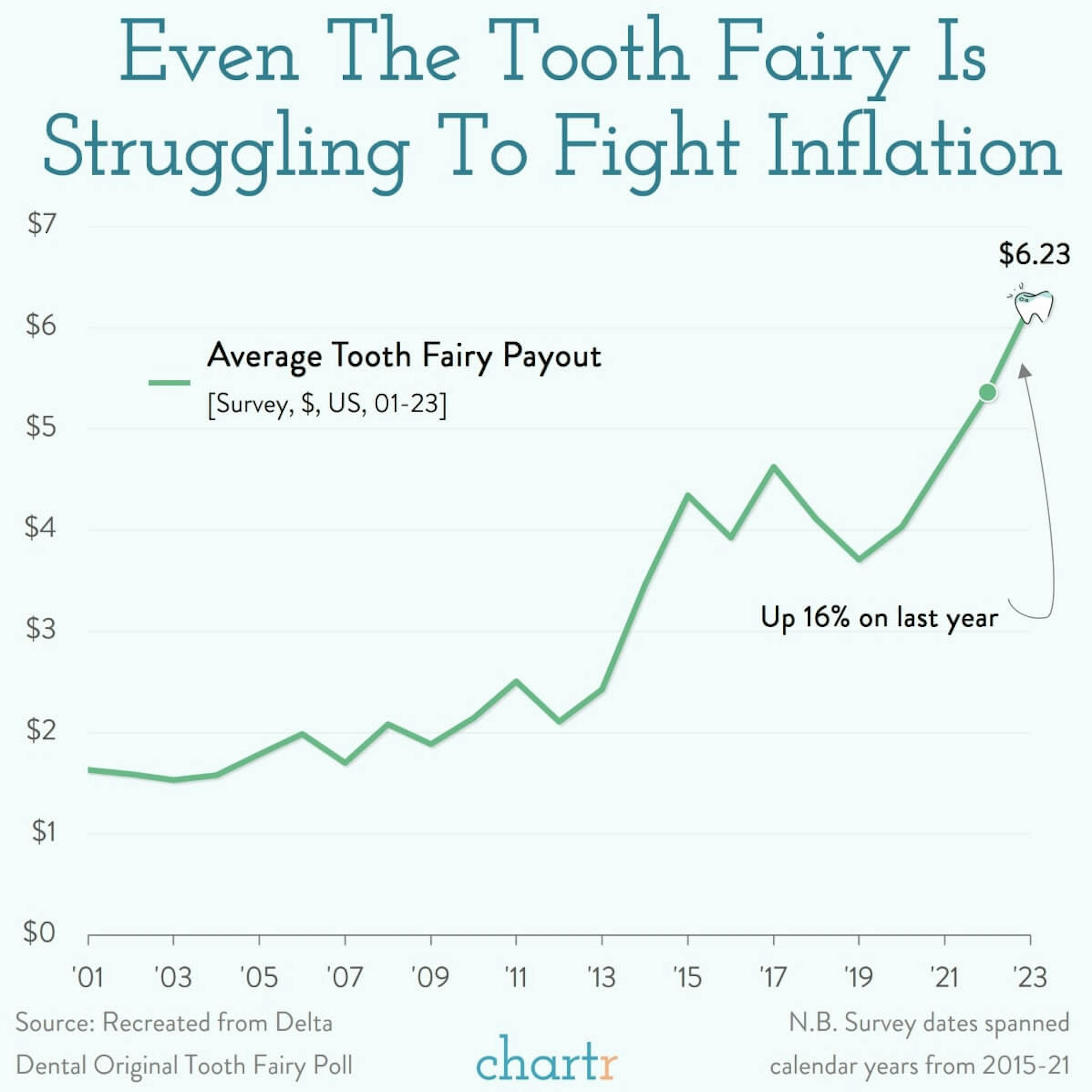 Pillow tax: Even the Tooth Fairy can't fight inflation