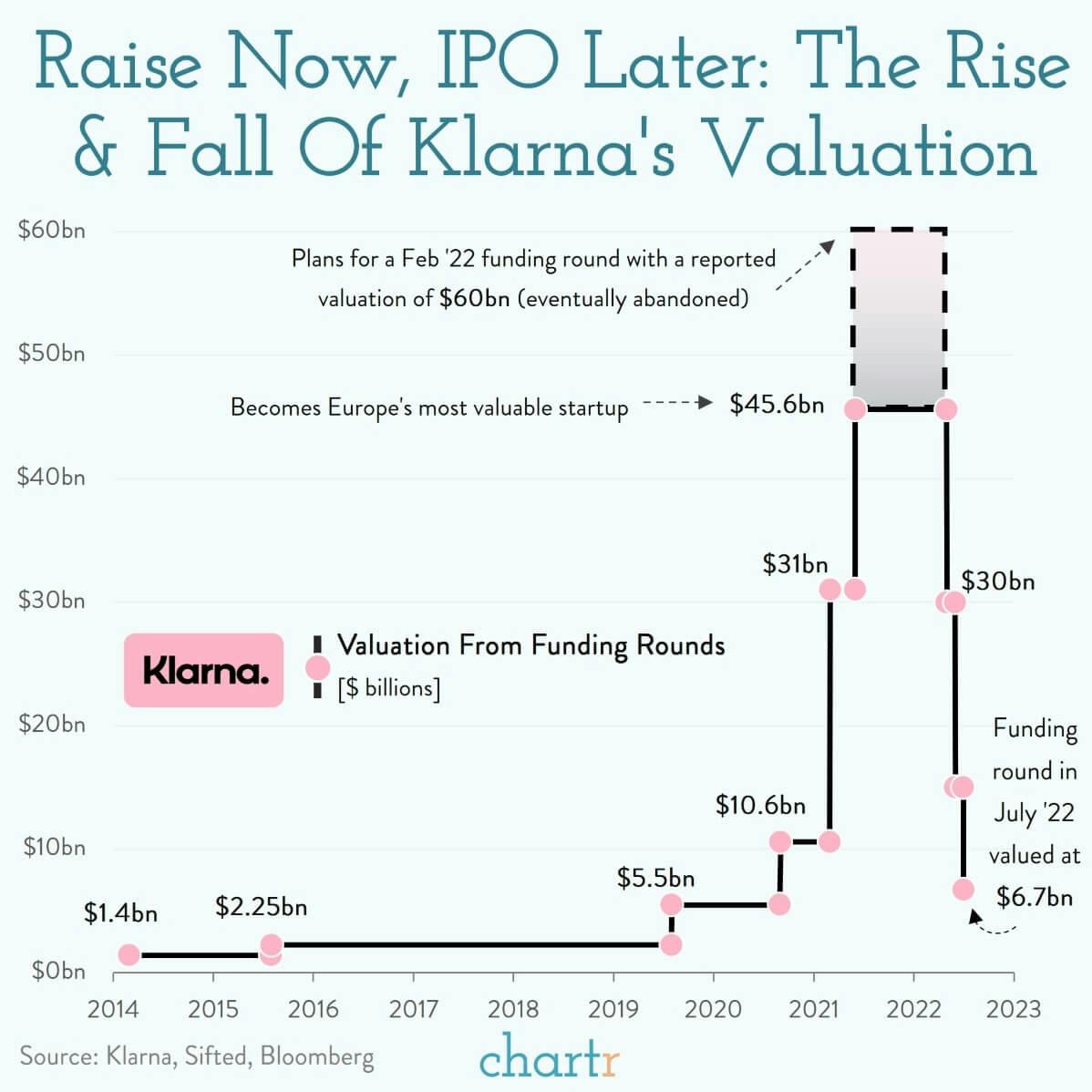 Split bill: Buy now, pay later giant Klarna is struggling thumbnail