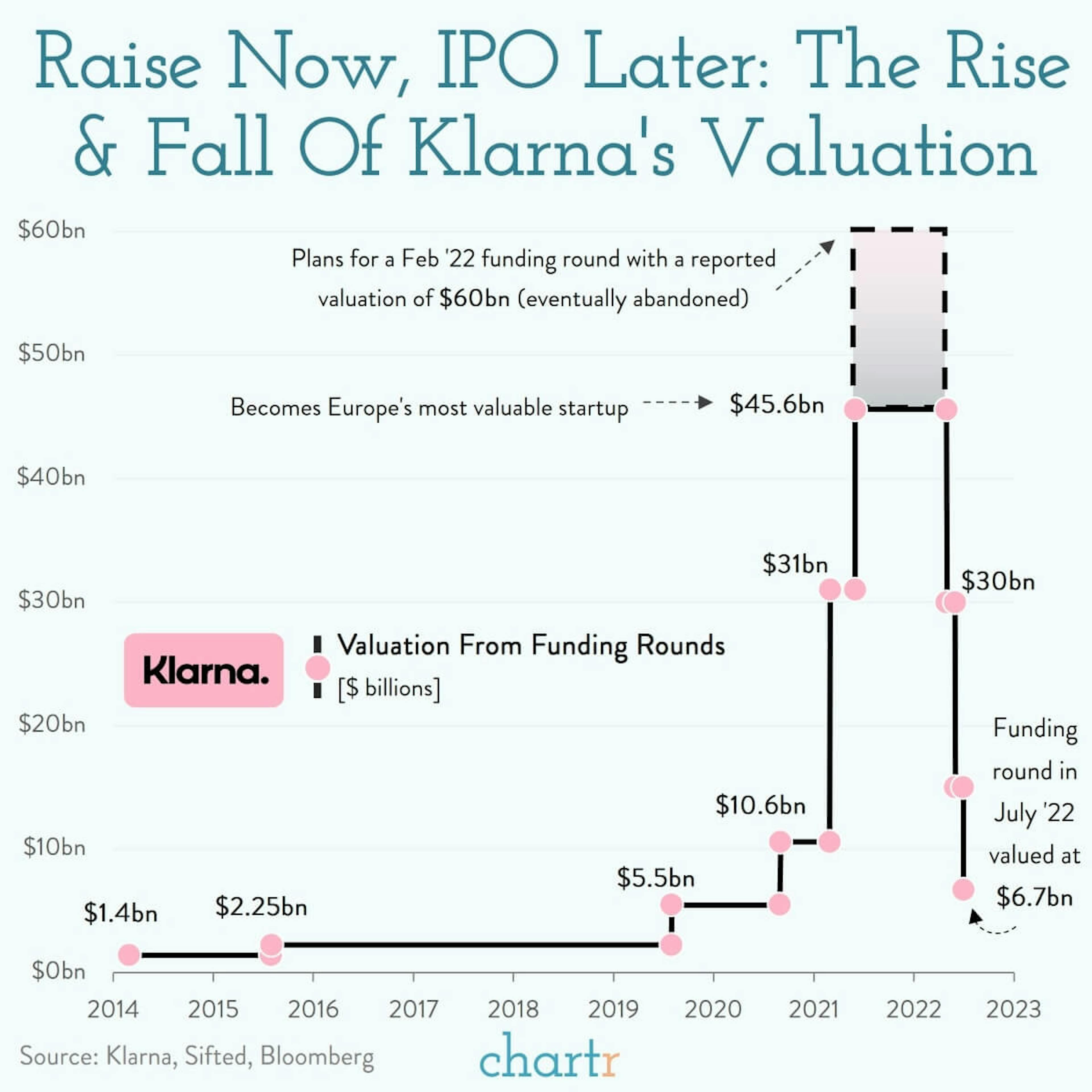 Split bill: Buy now, pay later giant Klarna is struggling