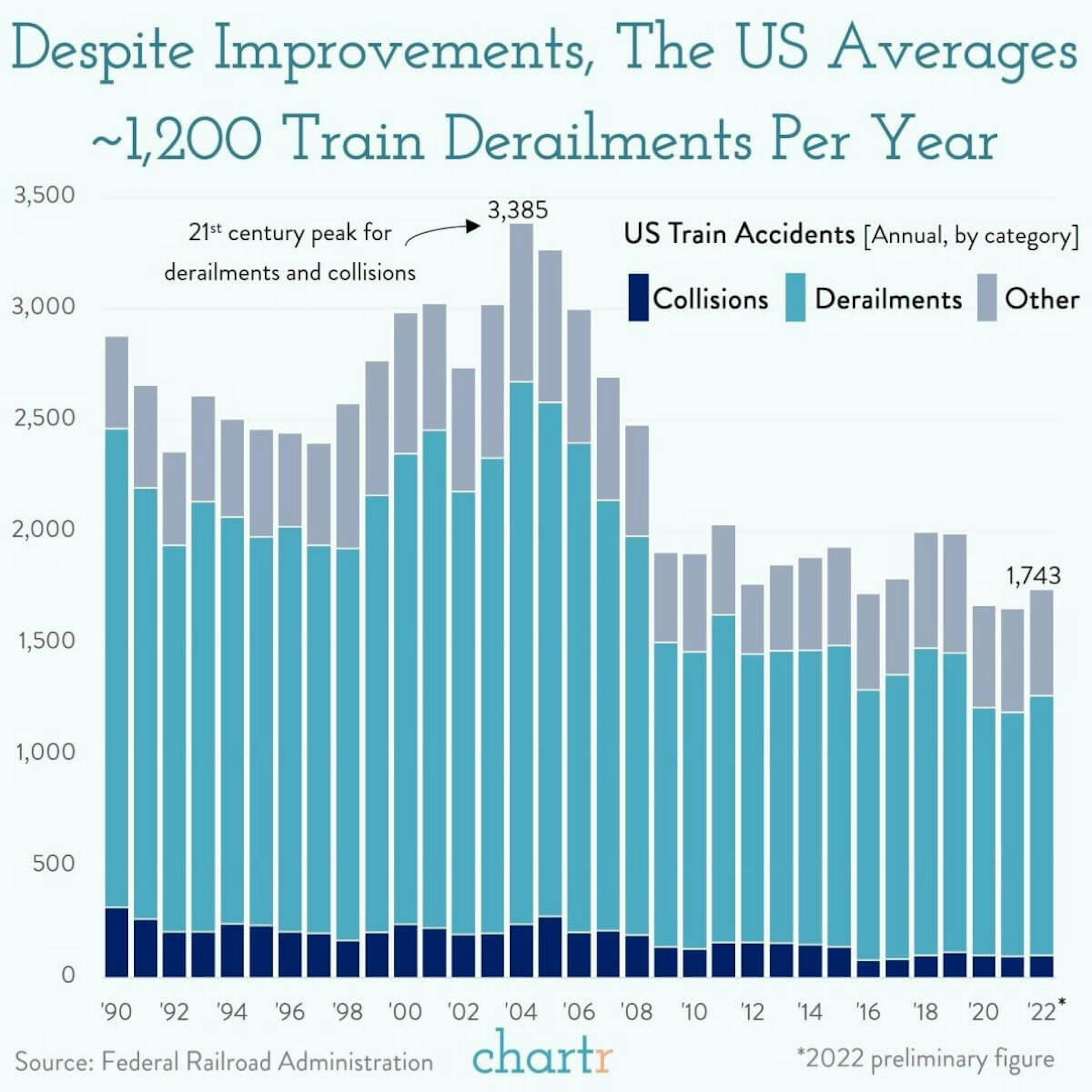 Off track: How common are train derailments?