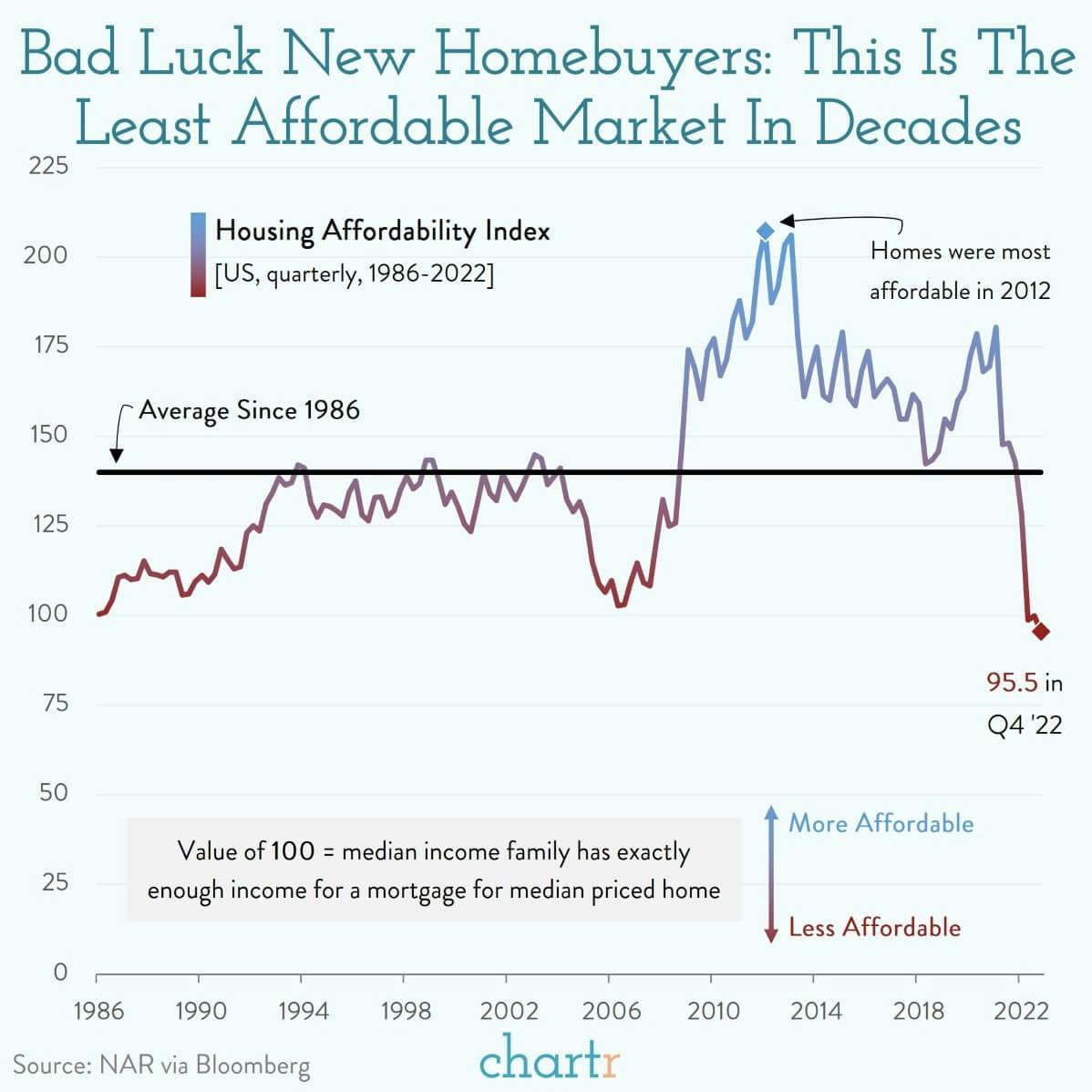 Perfect storm: It's more bad news for first-time homebuyers