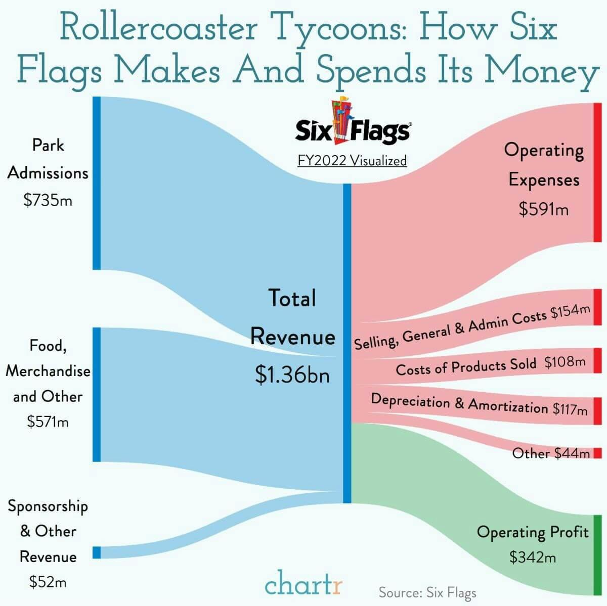 Steep drop: Six Flags attendance numbers are flagging thumbnail