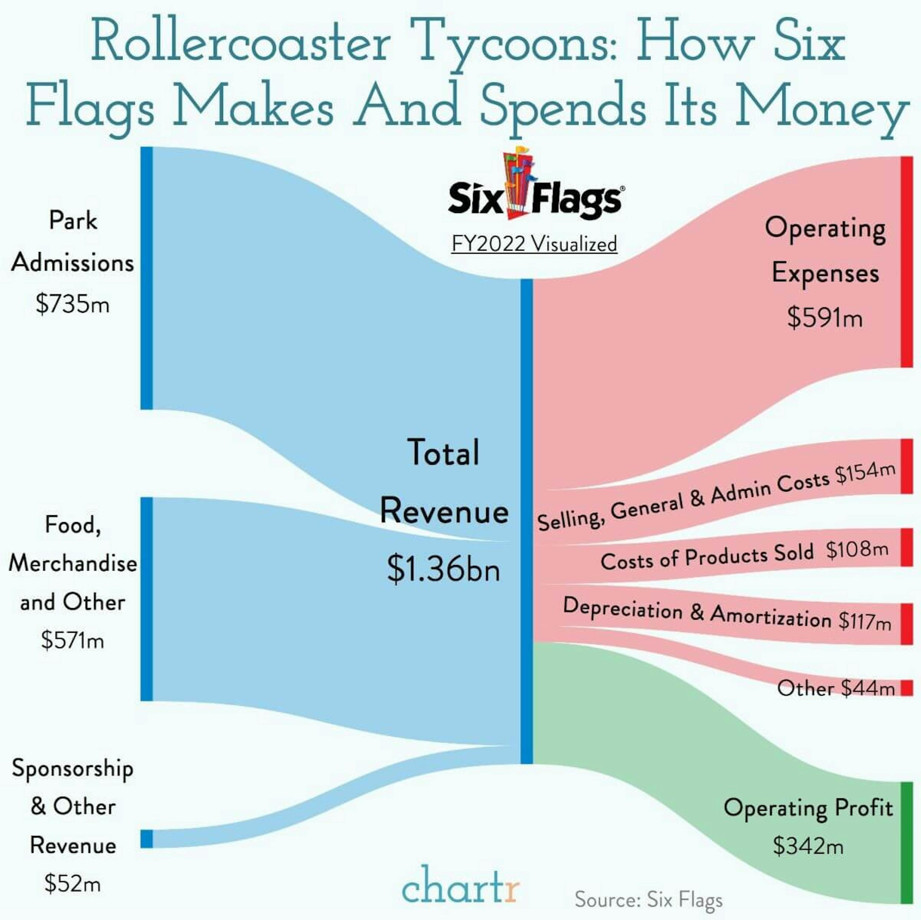 Steep drop: Six Flags attendance numbers are flagging