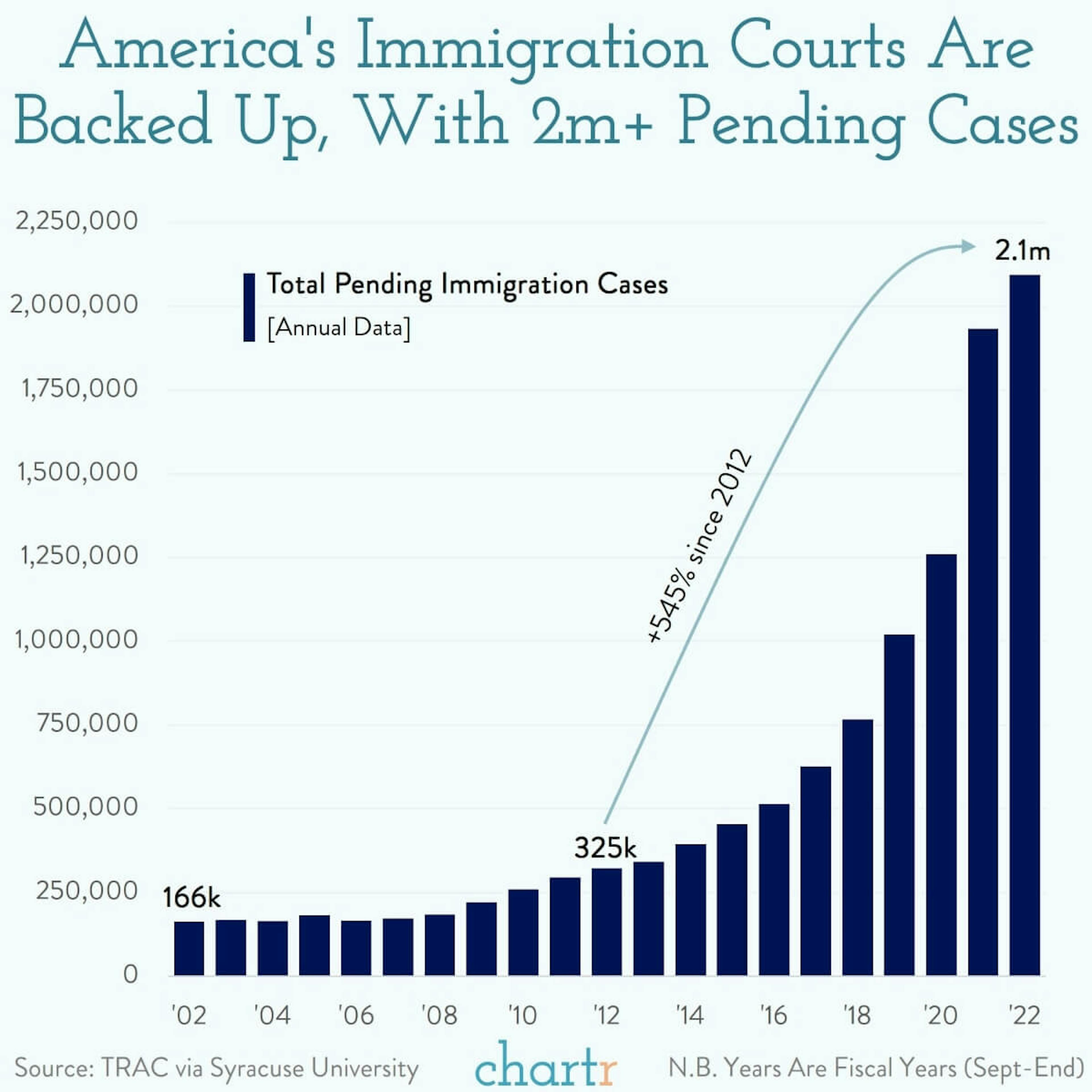 The slow track: America's immigration court backlog keeps building