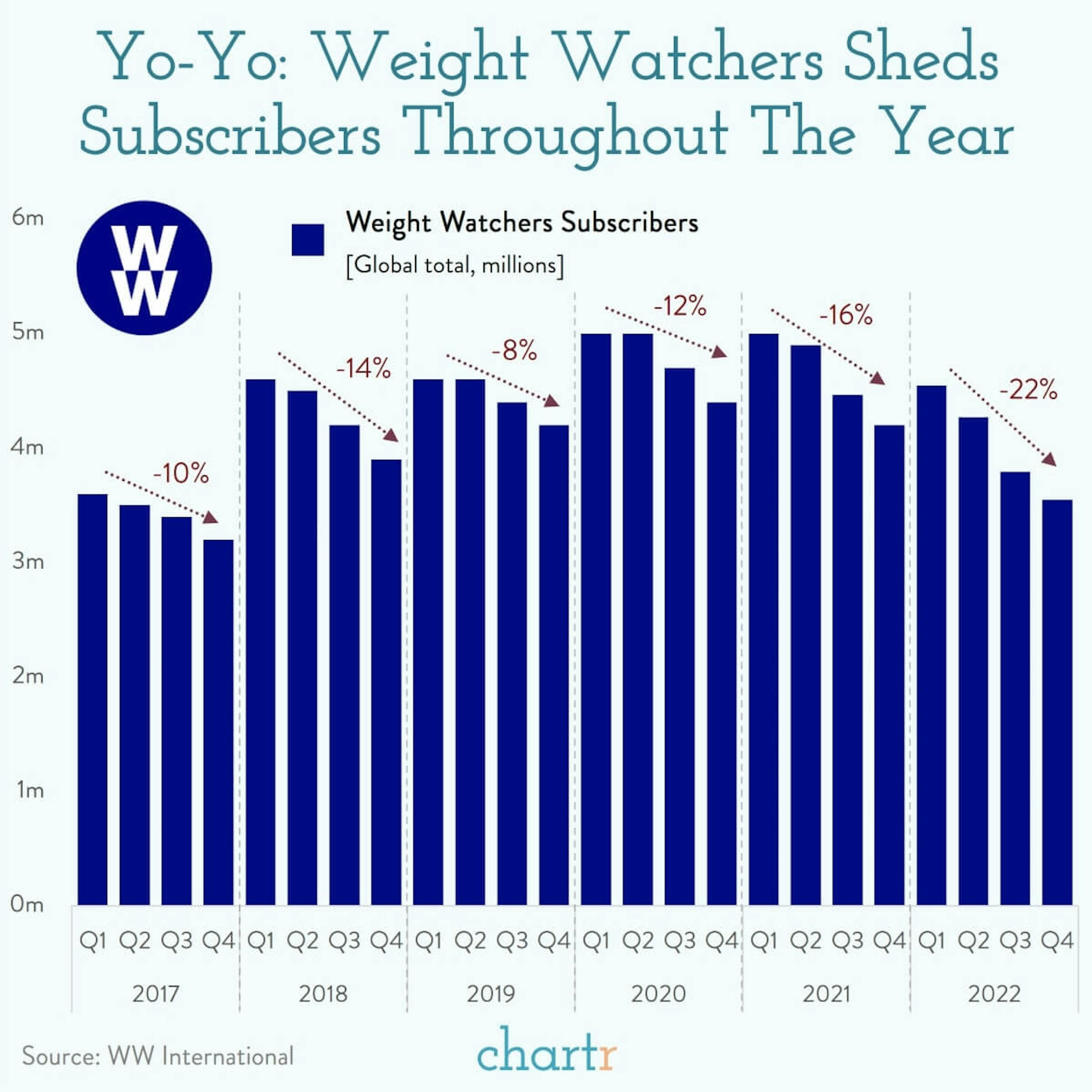 Yo-Yo: Weight Watchers is shedding subscribers