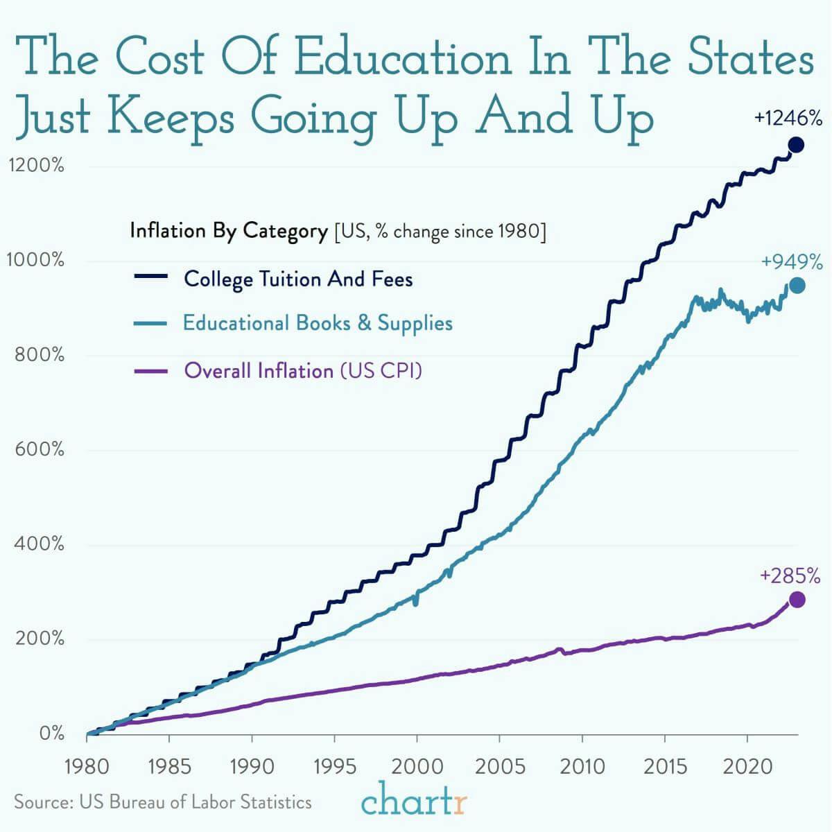 Expensive lessons: Charting the rise of college tuition fees