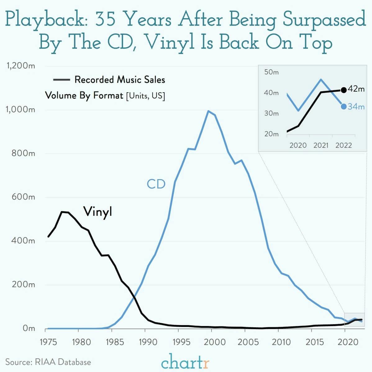 Playback: Vinyl is back on top against the once-ubiquitous CD thumbnail
