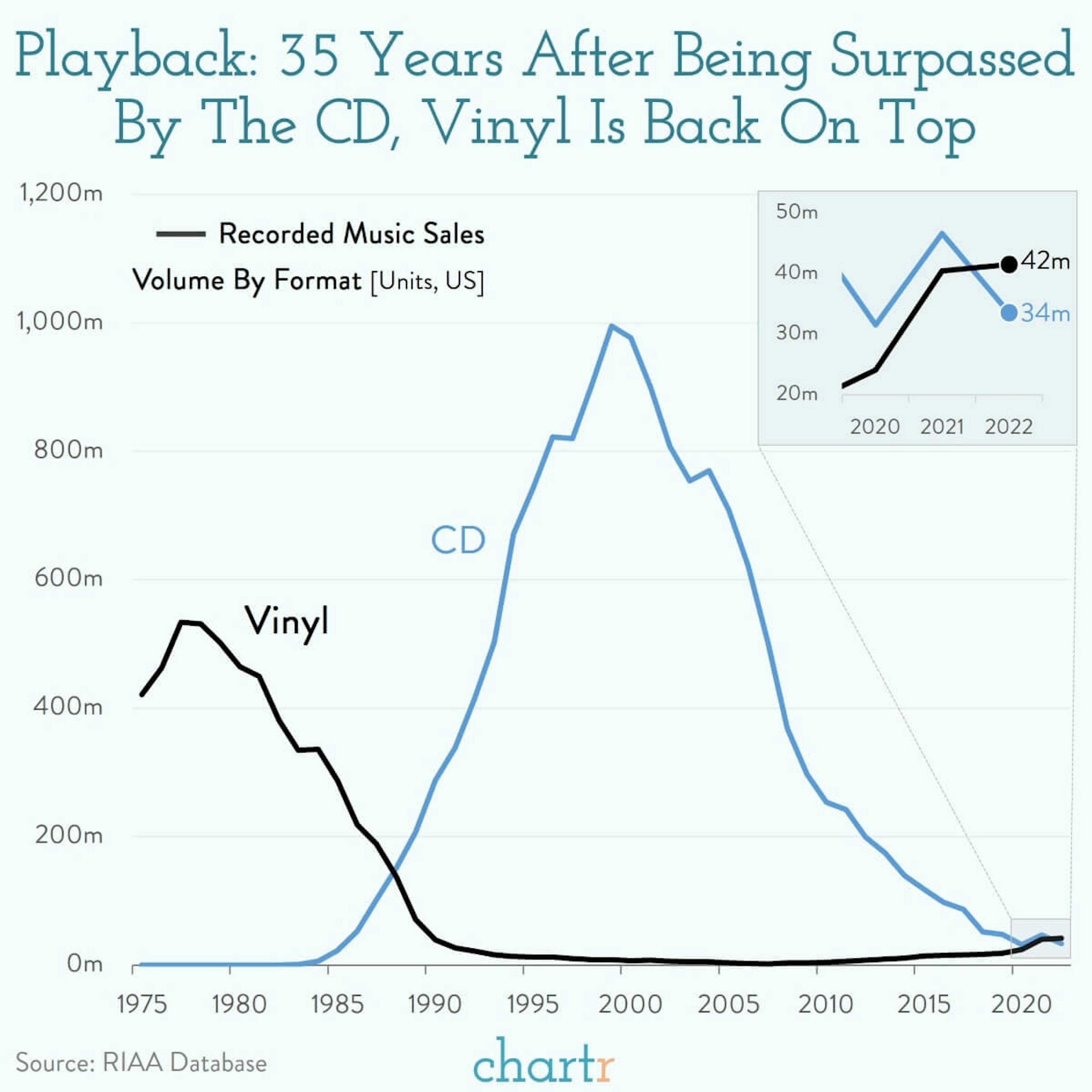 Playback: Vinyl is back on top against the once-ubiquitous CD