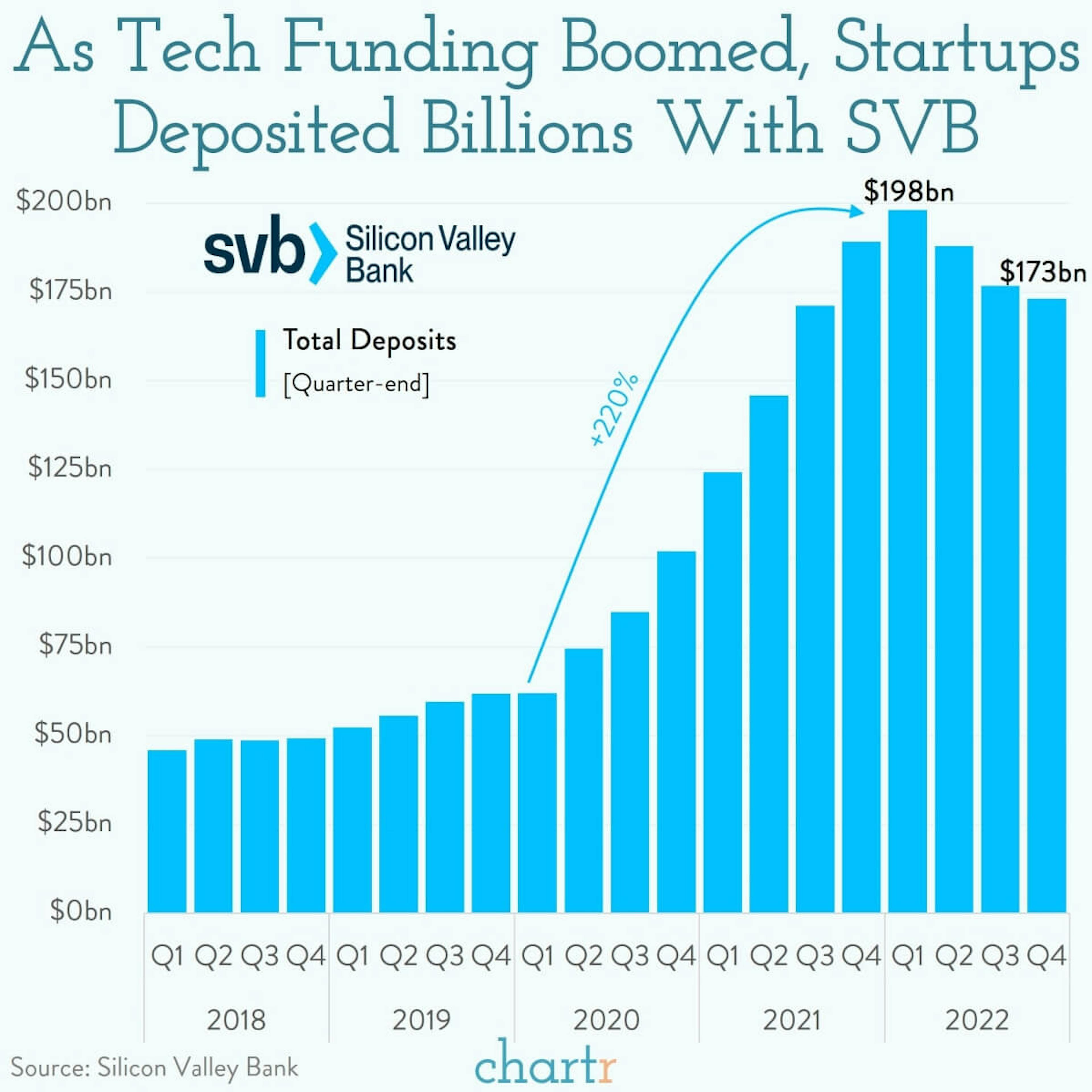 Silicon spread: How the bank to America's tech sector blew up, almost overnight