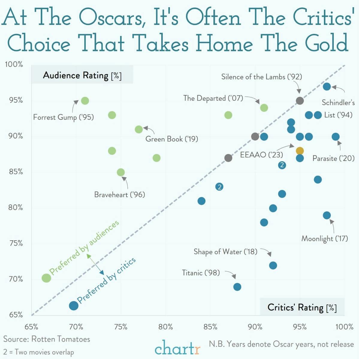 Critics vs. audiences: Fan favorites don't often win at the Academy Awards thumbnail