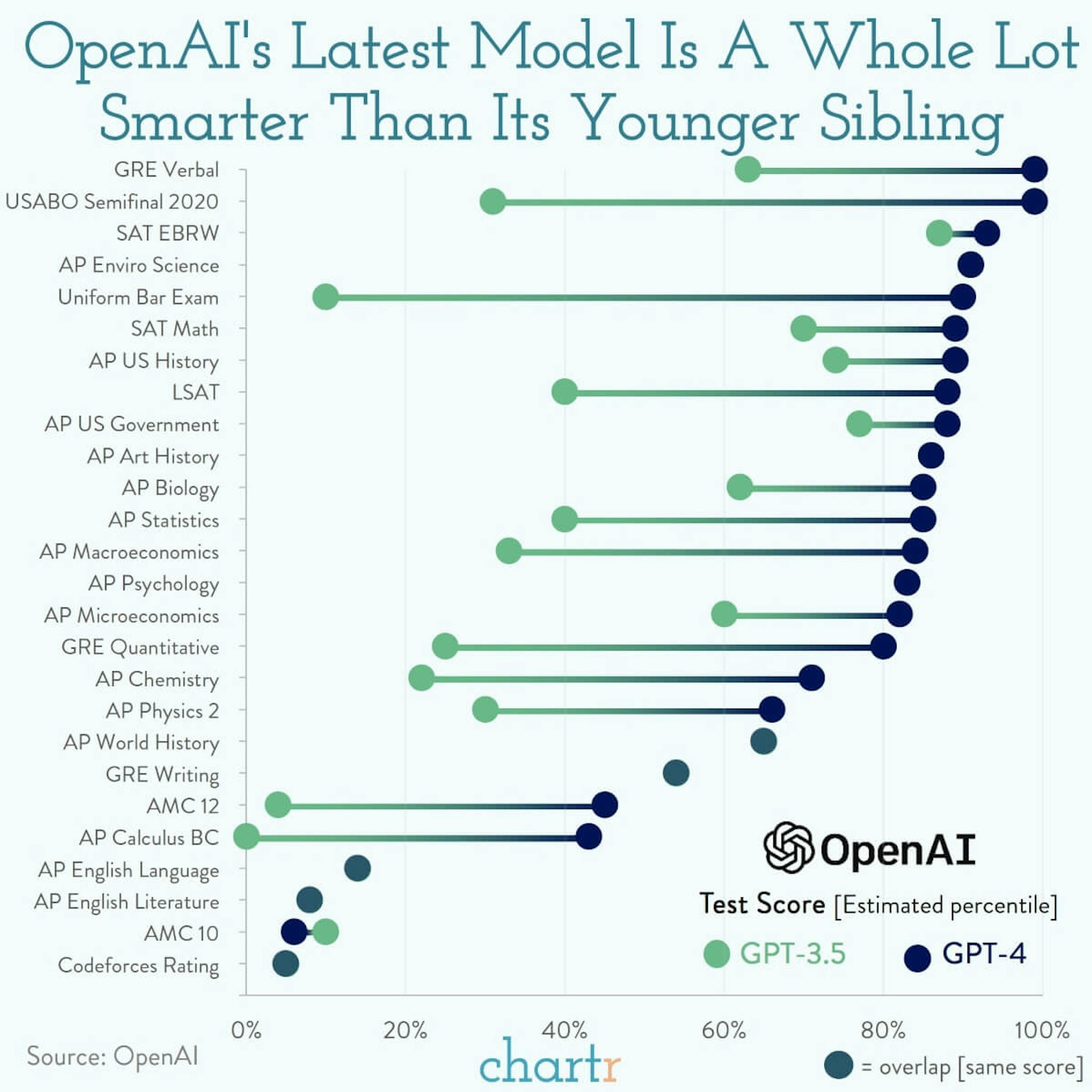 GPT upgrade: OpenAI's latest model is a big step up