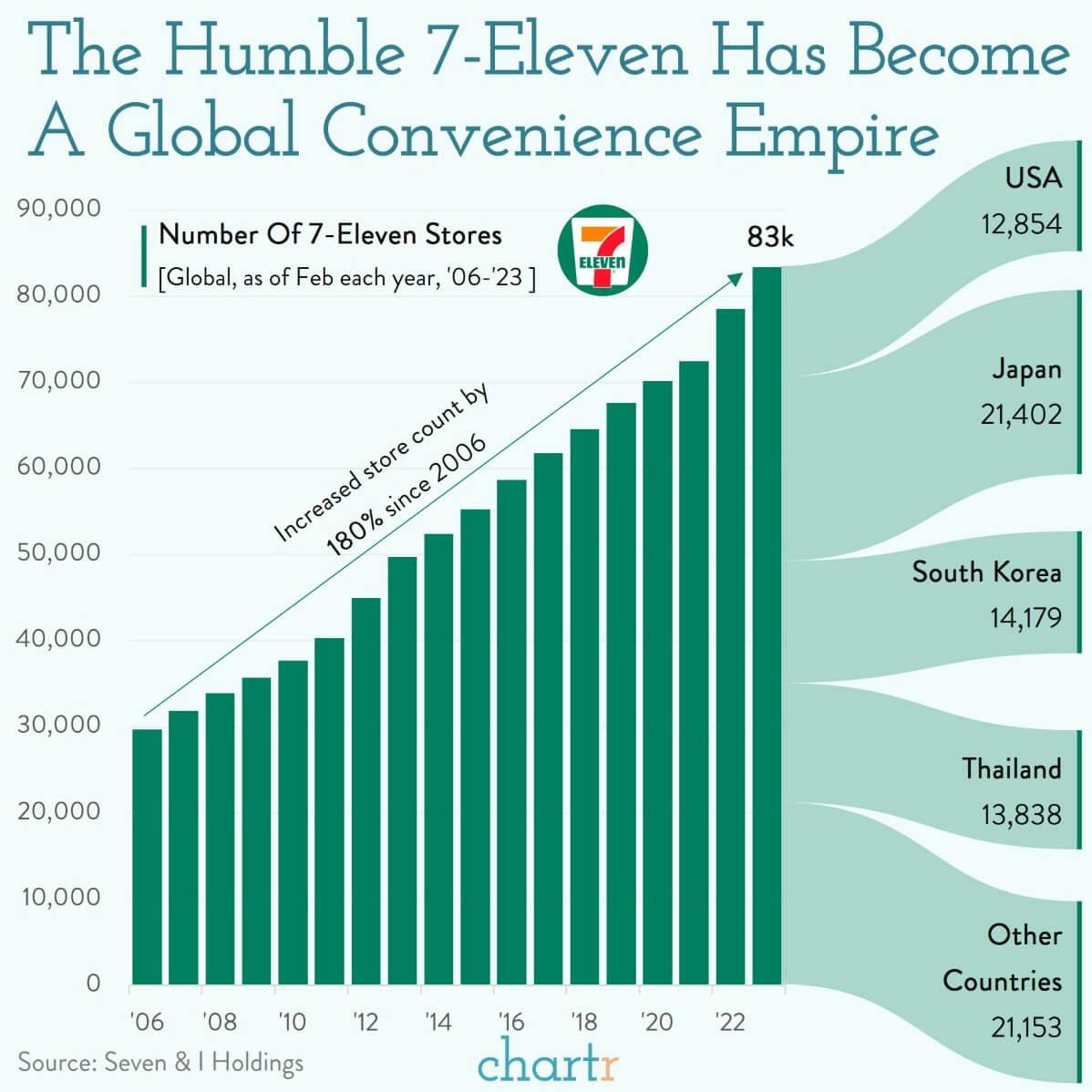 Global convenience: The rise of 7-Eleven thumbnail