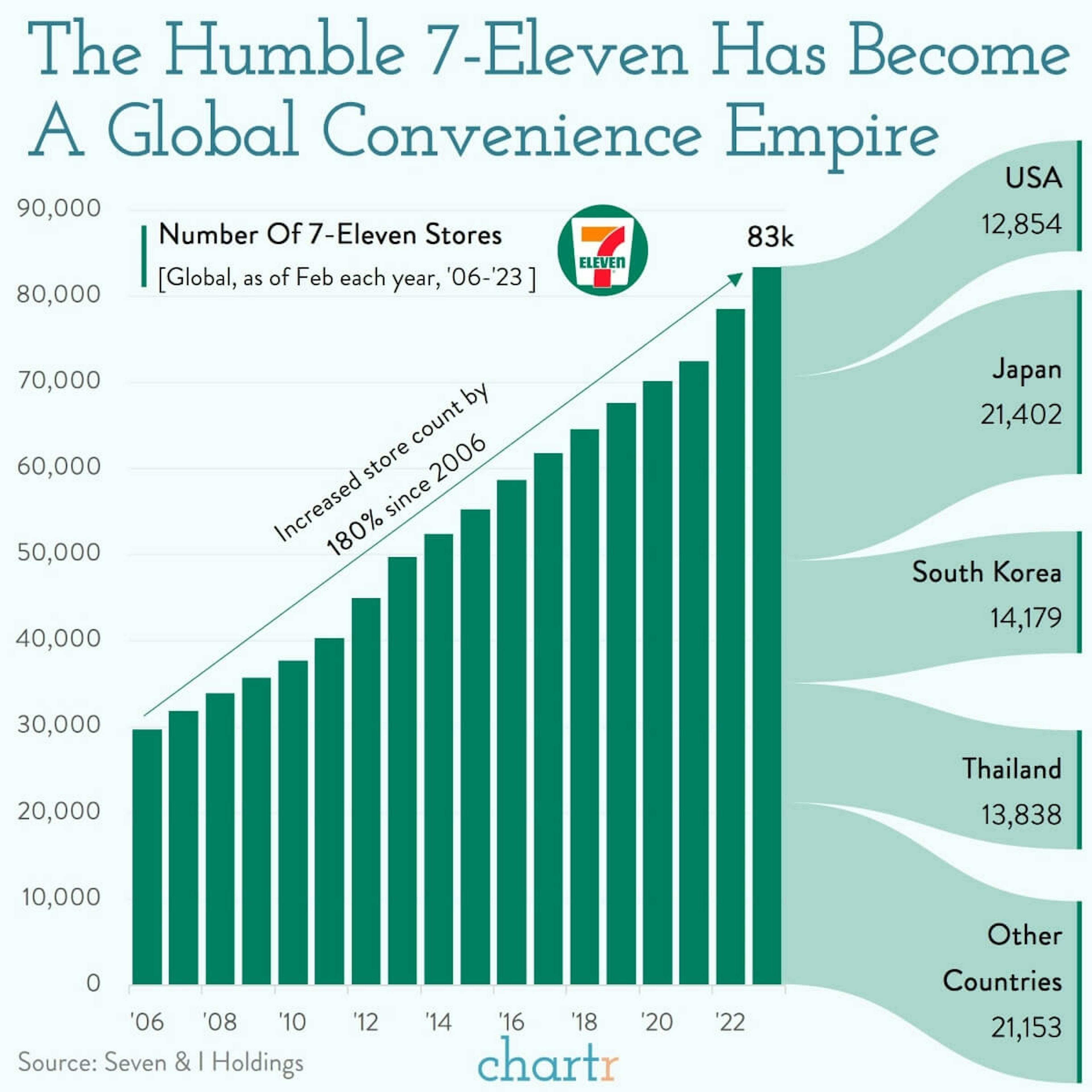 Global convenience: The rise of 7-Eleven