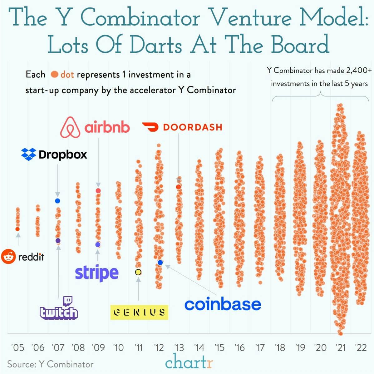 Darts at the board: Y Combinator's strategy, visualized thumbnail