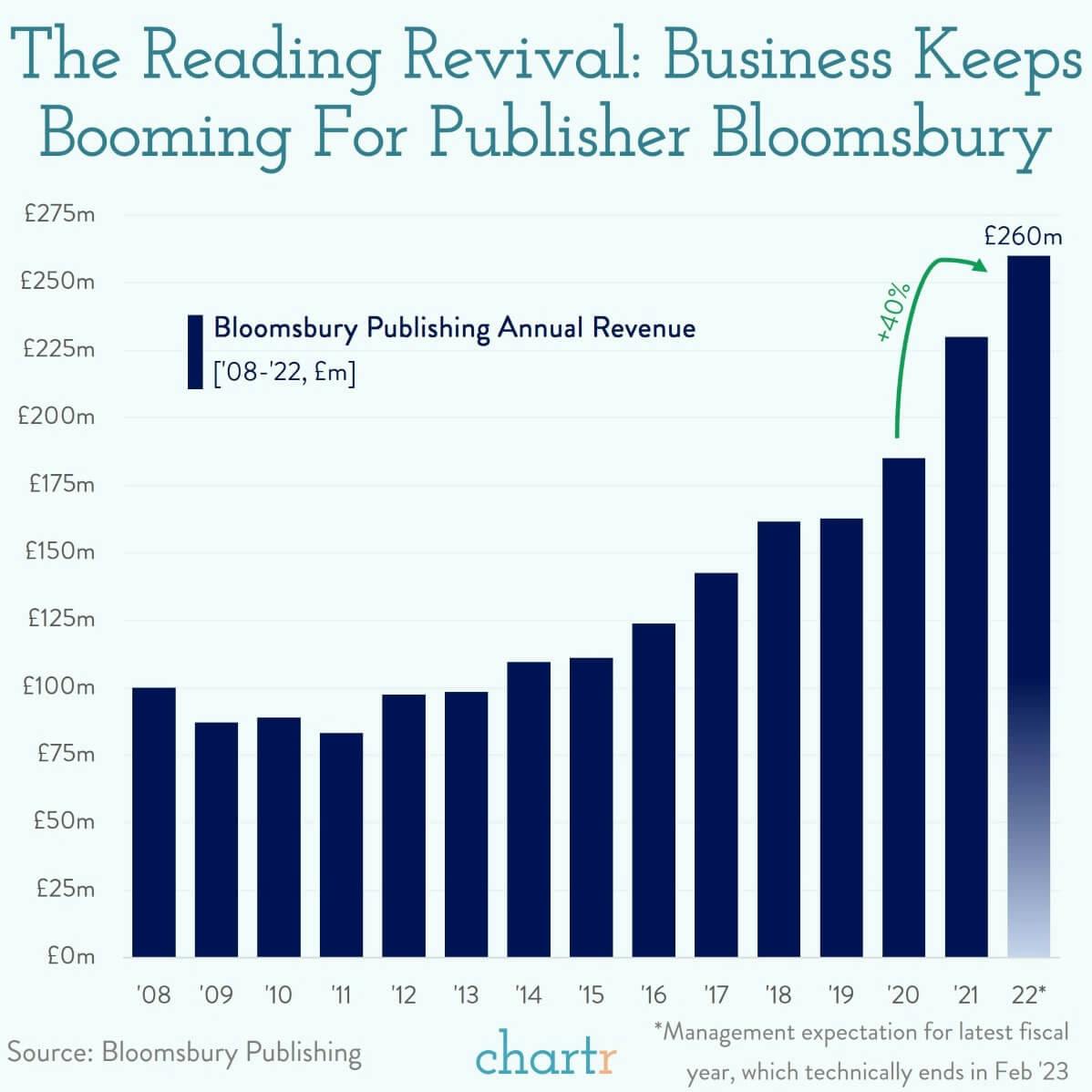 Escapism: Fiction books are flying off the shelves thumbnail