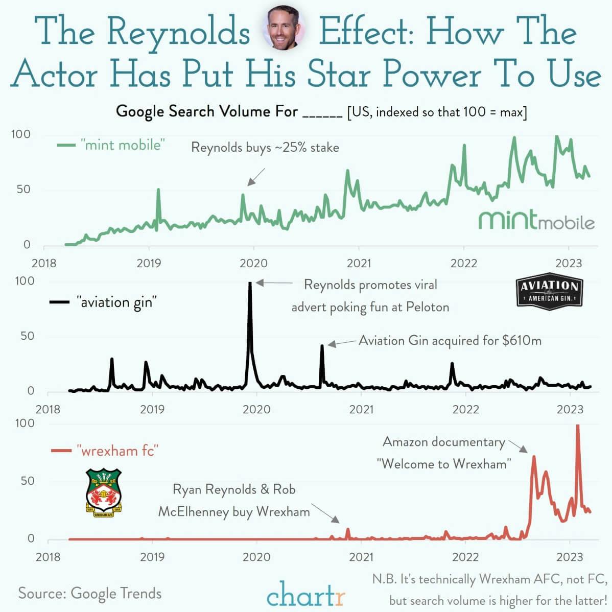 Star power: Ryan Reynolds strikes gold... again thumbnail