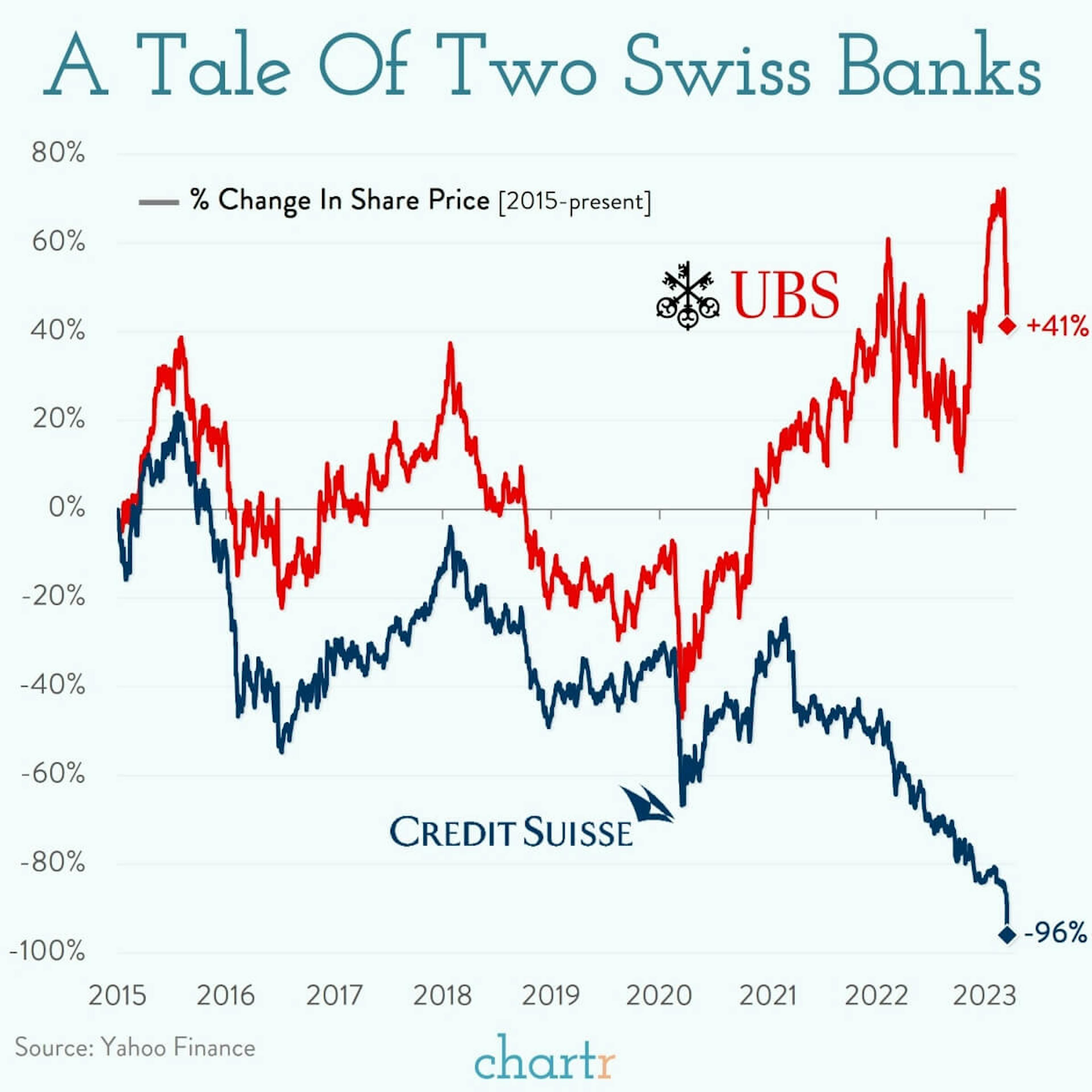 A tale of 2 Swiss banks: A marriage of (regulatory) convenience