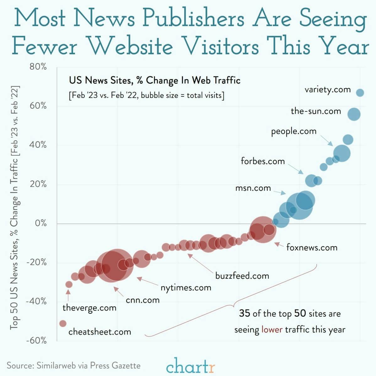 Do more, with less: News publishers are trying to drive more traffic thumbnail