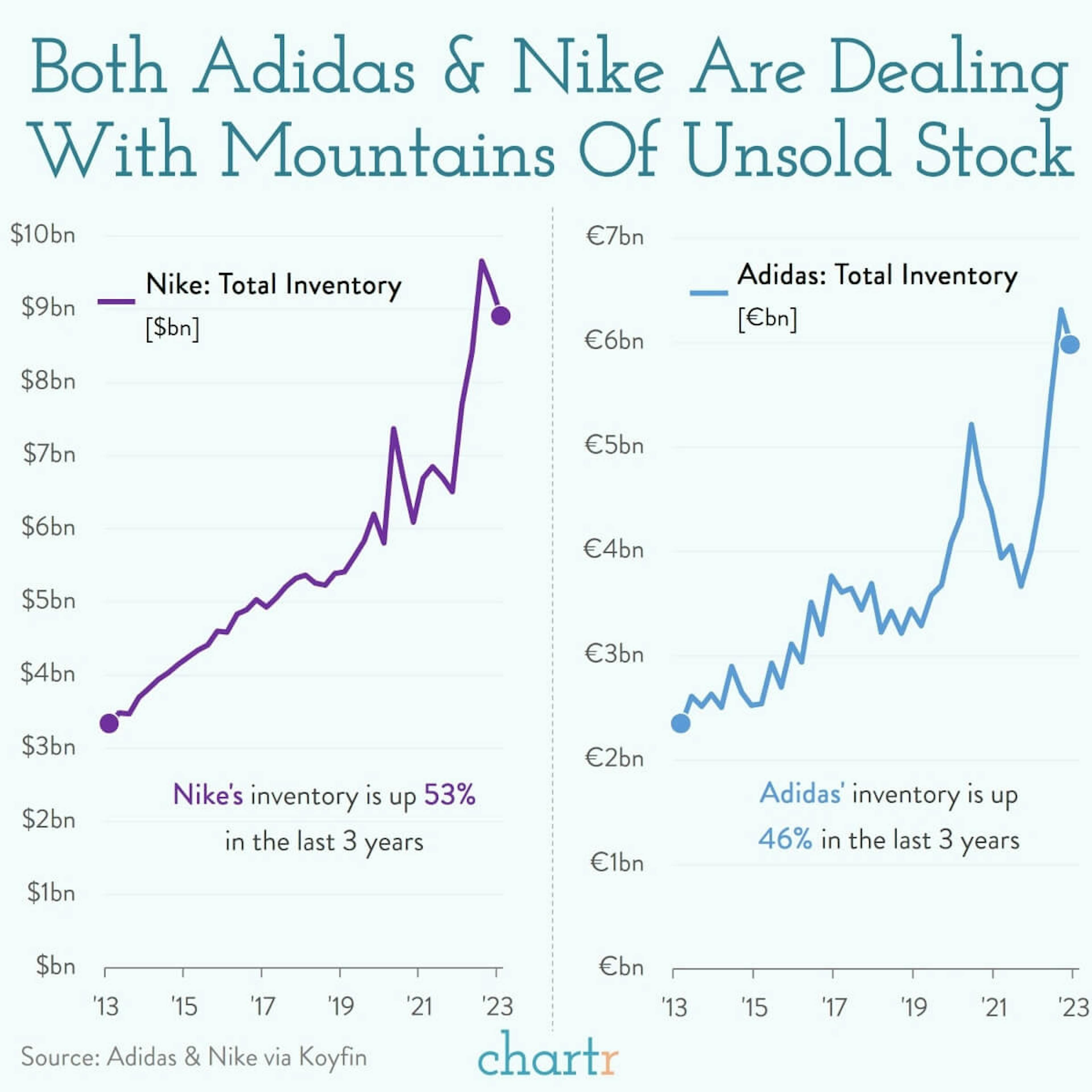 Stocked up: Nike and Adidas have mountains of unsold inventory