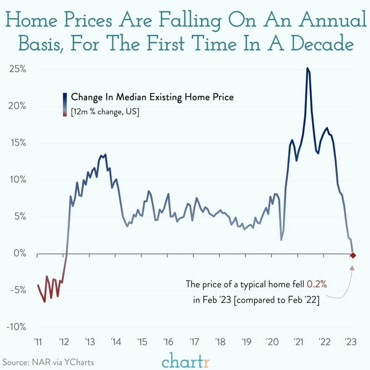 Pop: Home prices in the US are falling thumbnail