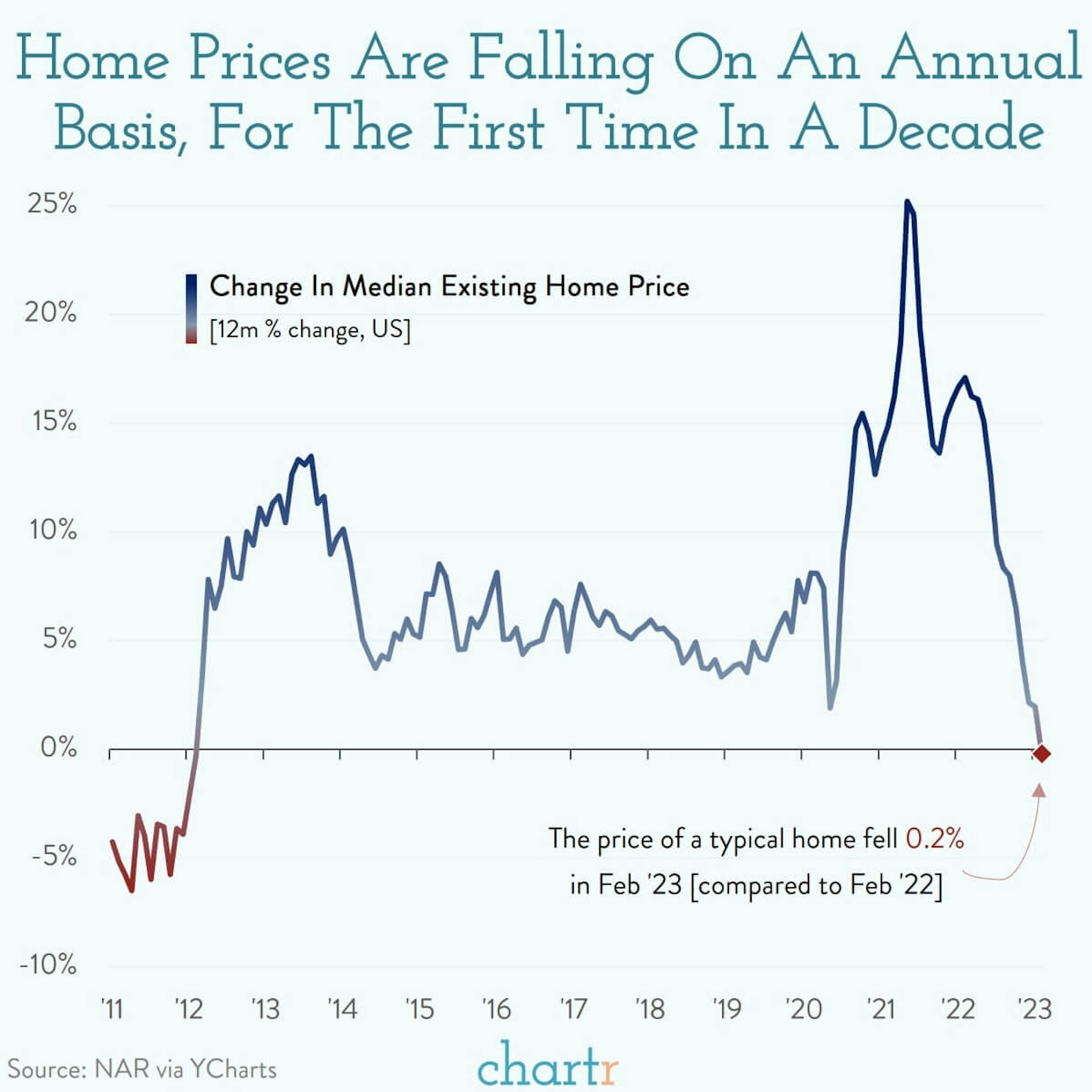 Pop: Home prices in the US are falling