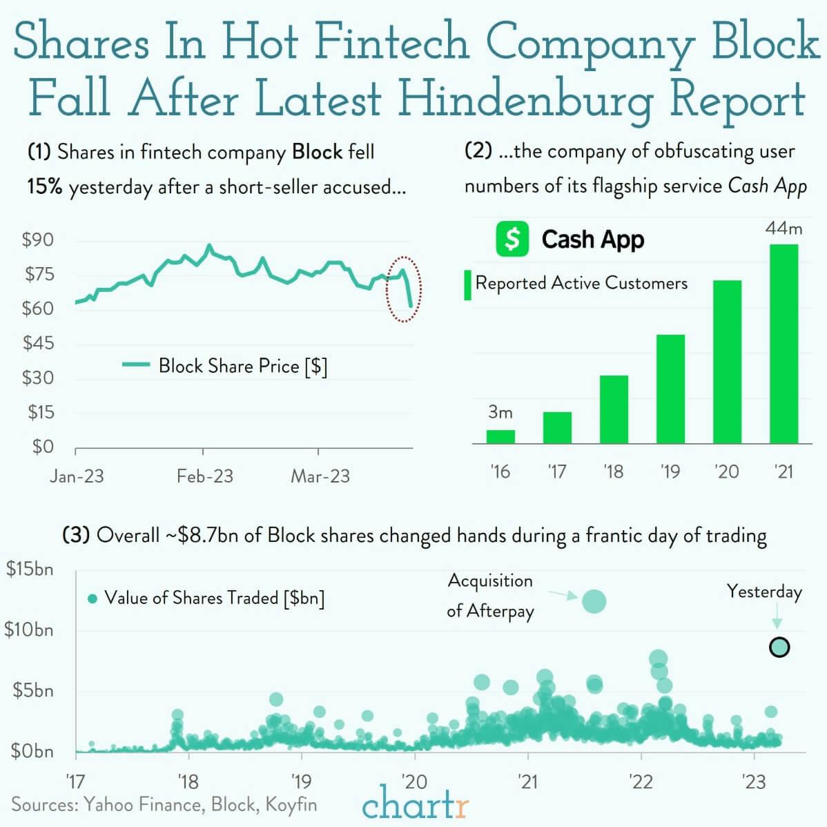 Blocked: Hindenburg's latest target is fintech company Block thumbnail