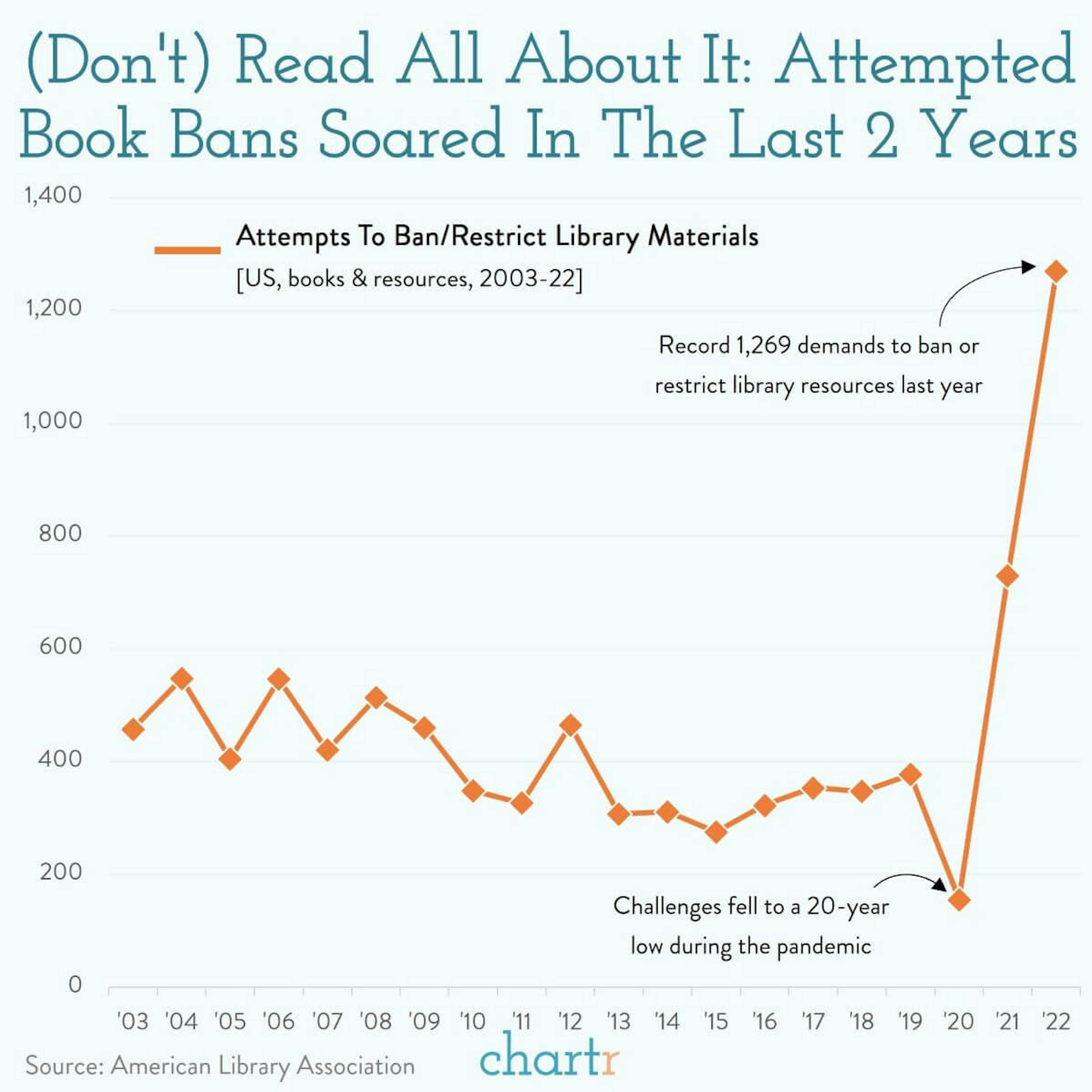 Book bans: Censorship challenges are soaring in the US