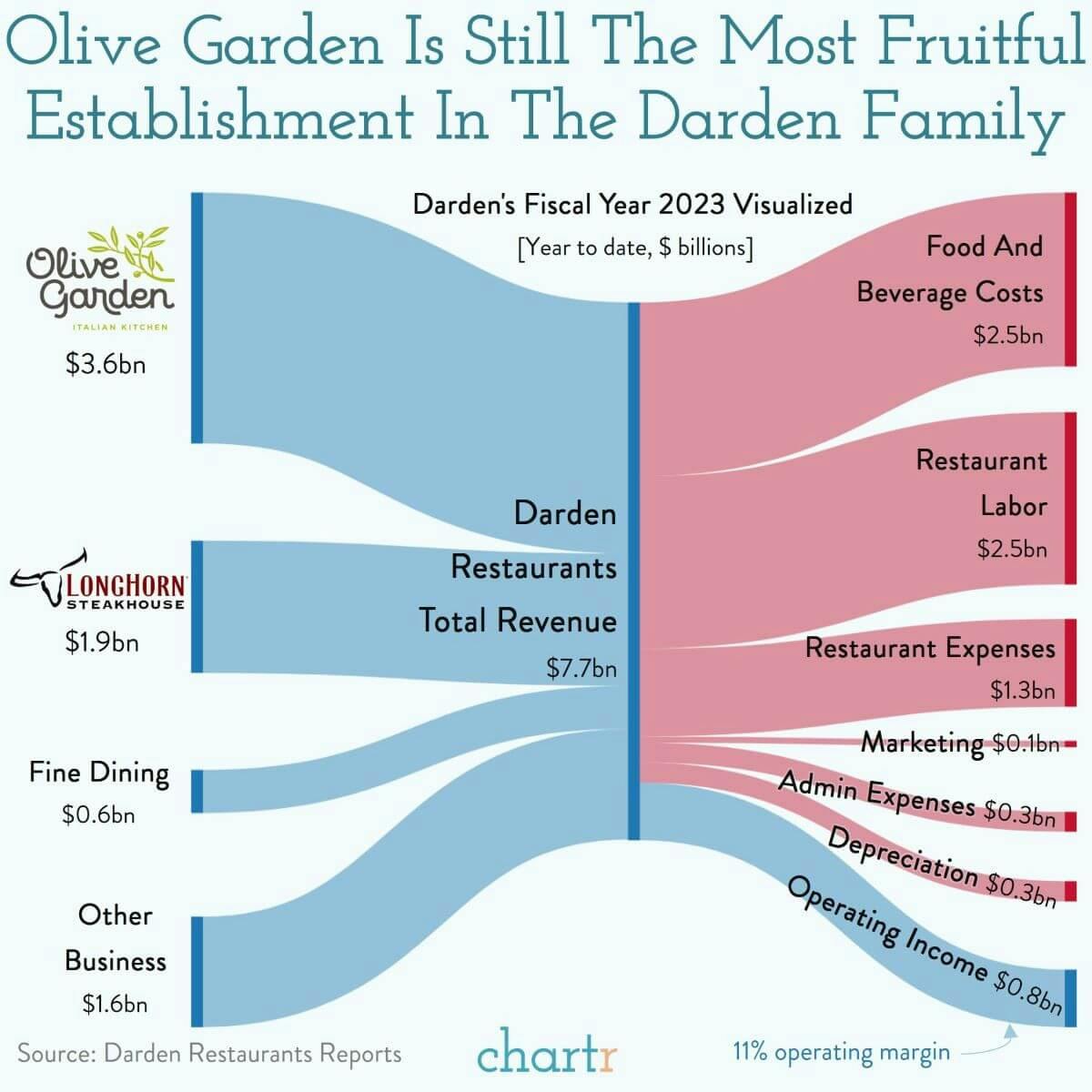 Breadsticks: Olive Garden, and its famous breadsticks, are thriving thumbnail