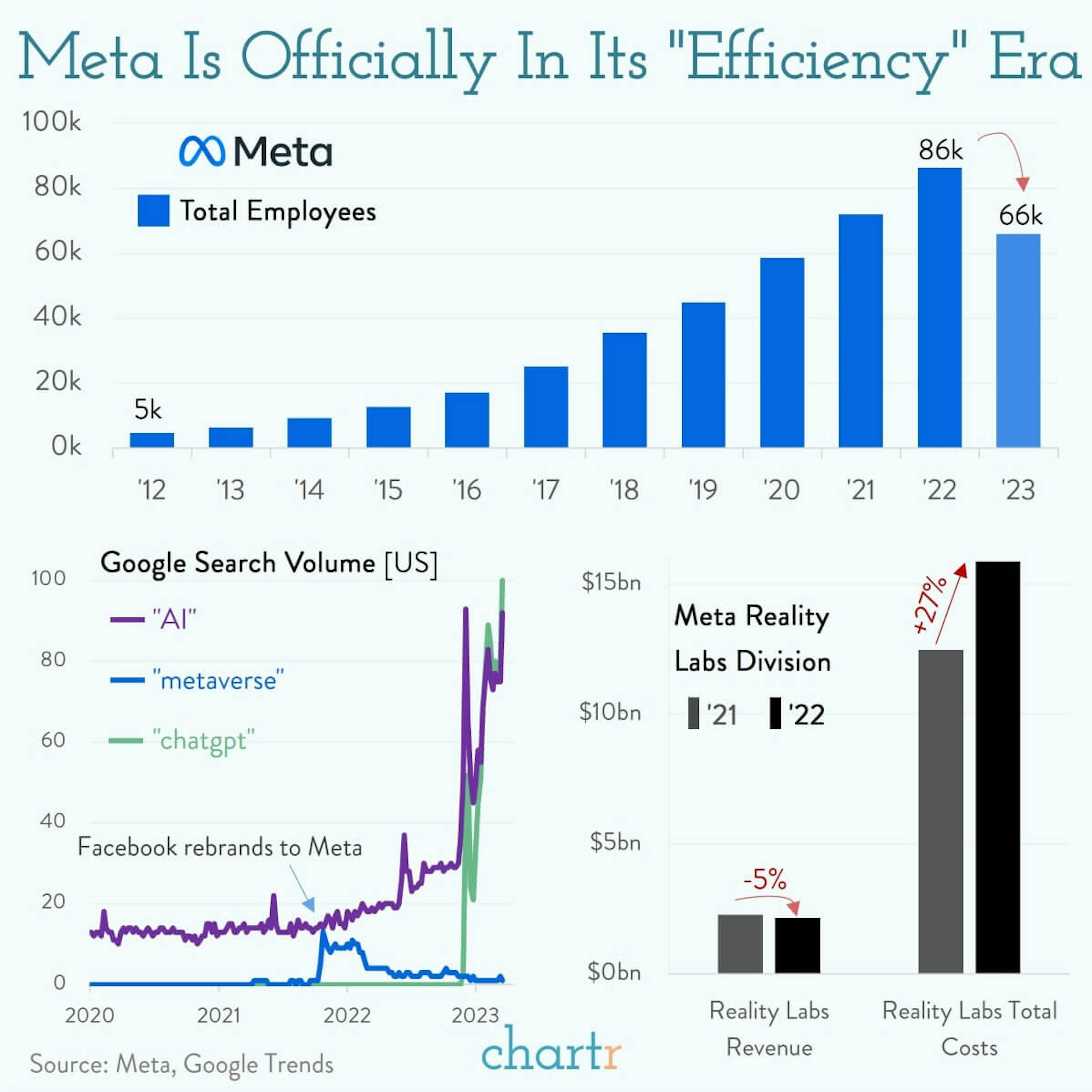 Meta veers: Zuck’s latest approach has been a hit with investors