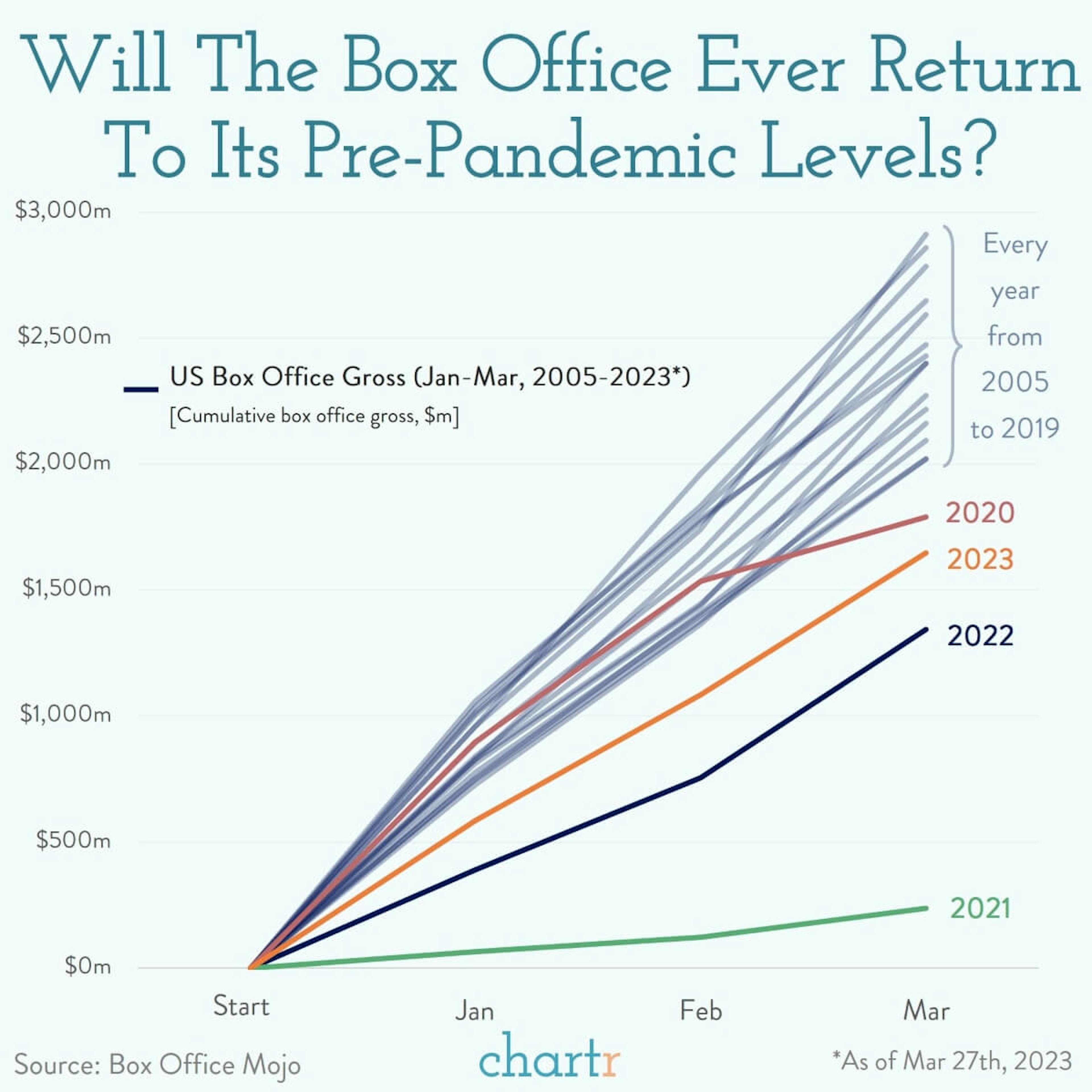 Recovery mode: The box office is back… sort of