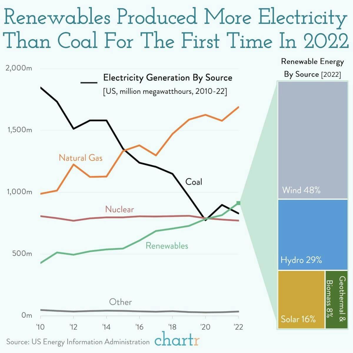 Charged up: US renewables produced more electricity than coal in 2022 thumbnail
