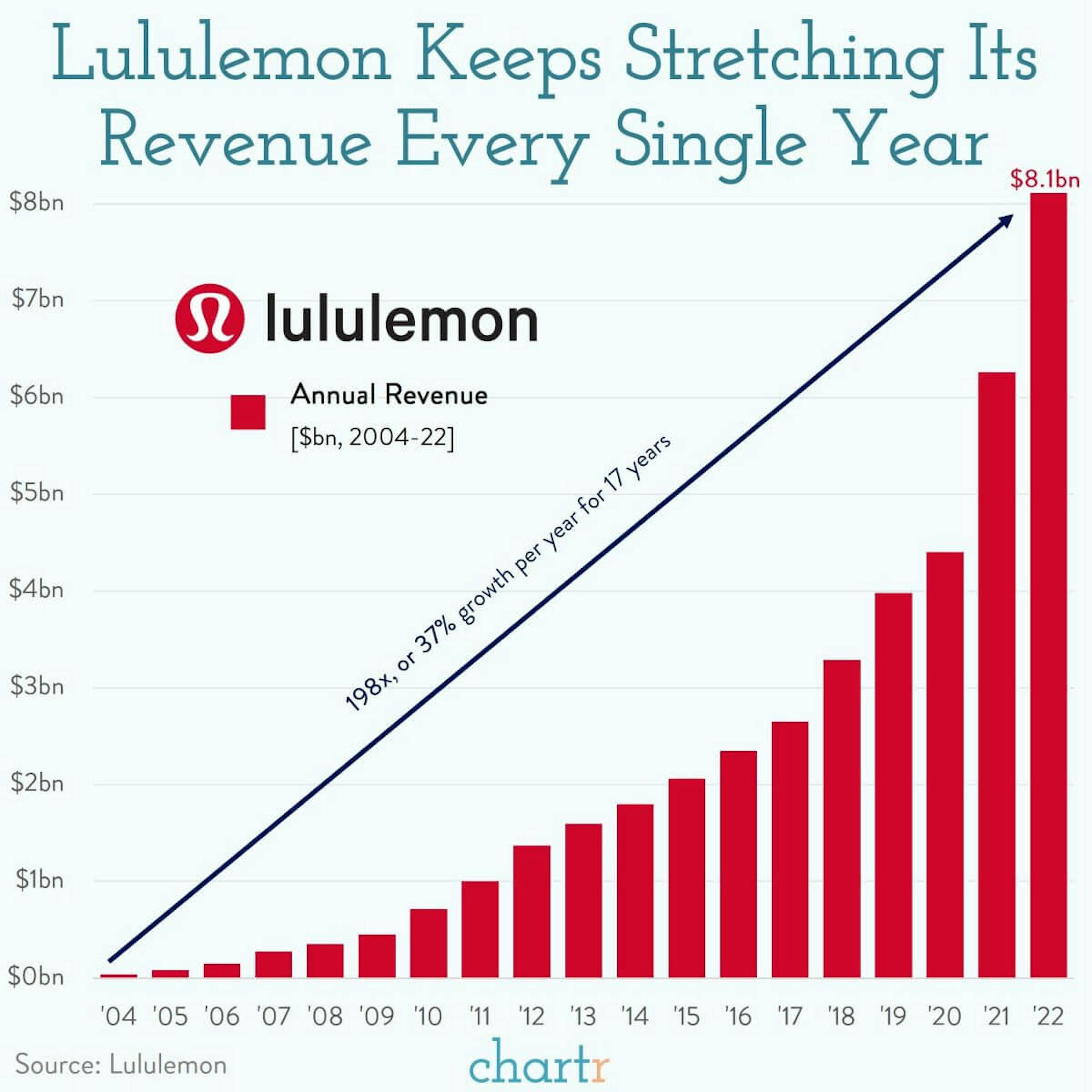 Business fitness: Lululemon revenues won't stop rising