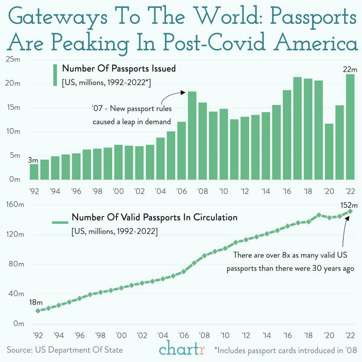 Revenge travel: More passports are being issued in America than ever thumbnail