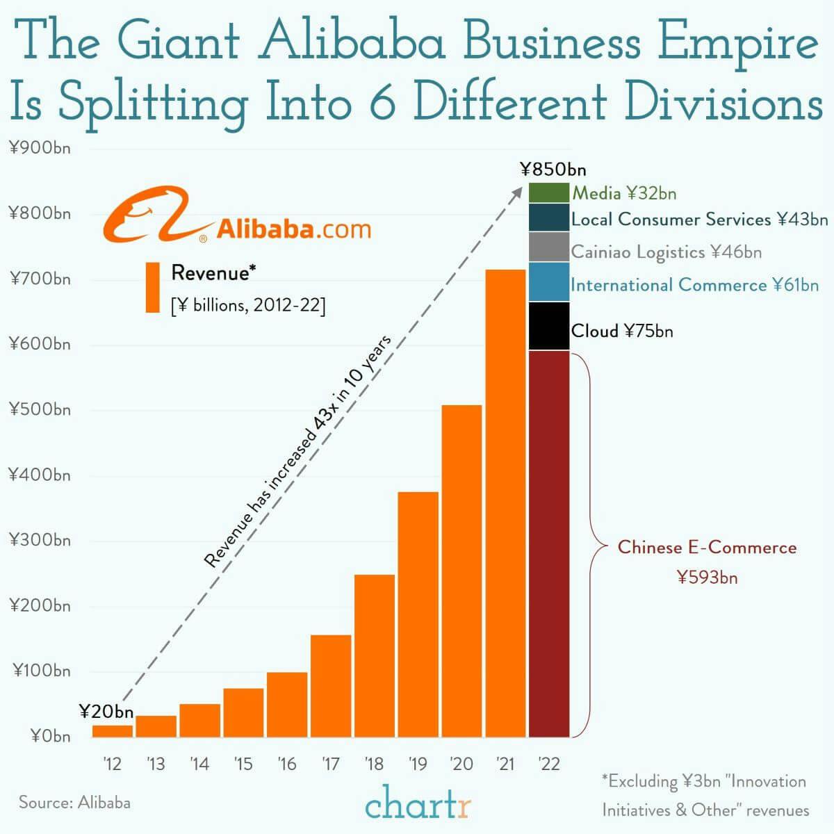 Breaking up: Alibaba's splitting into 6 thumbnail