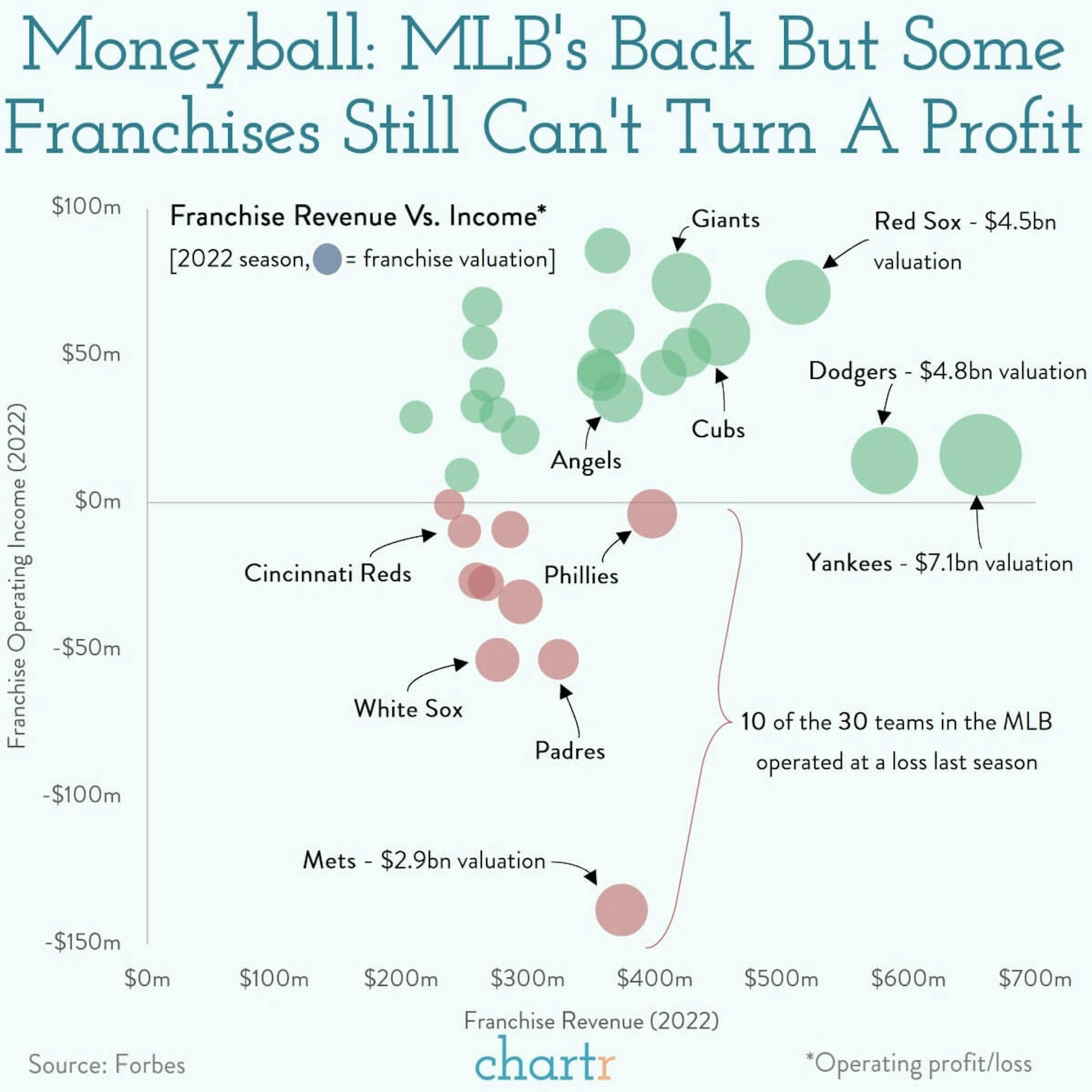 Moneyball: MLB's back, so we're exploring franchise financials