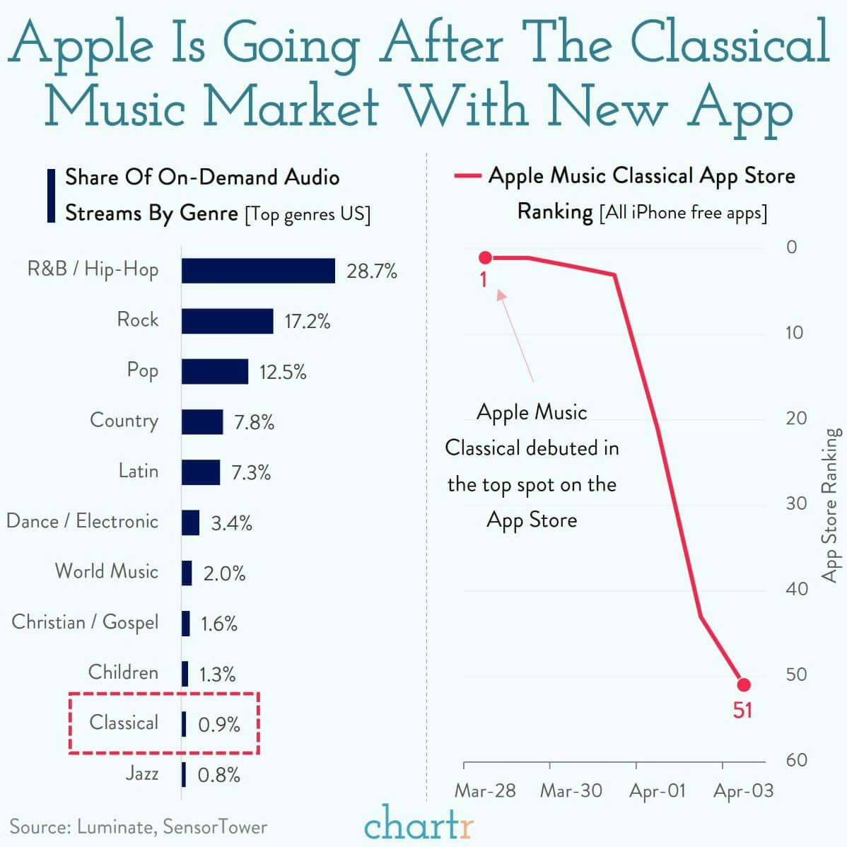 Classical comebach: Apple has launched a classical music streaming app thumbnail