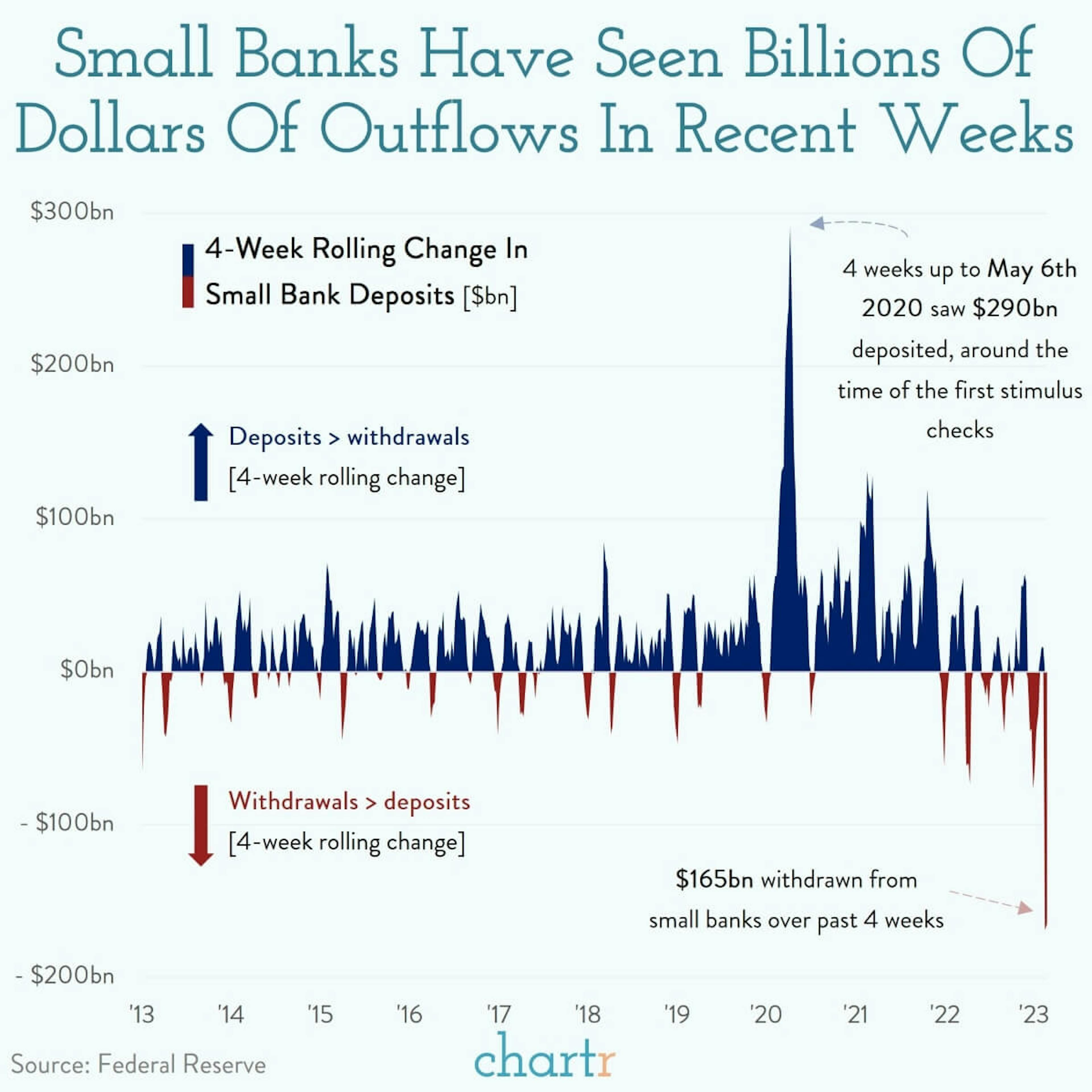 Deposit drain: Smaller banks were hit hard in March