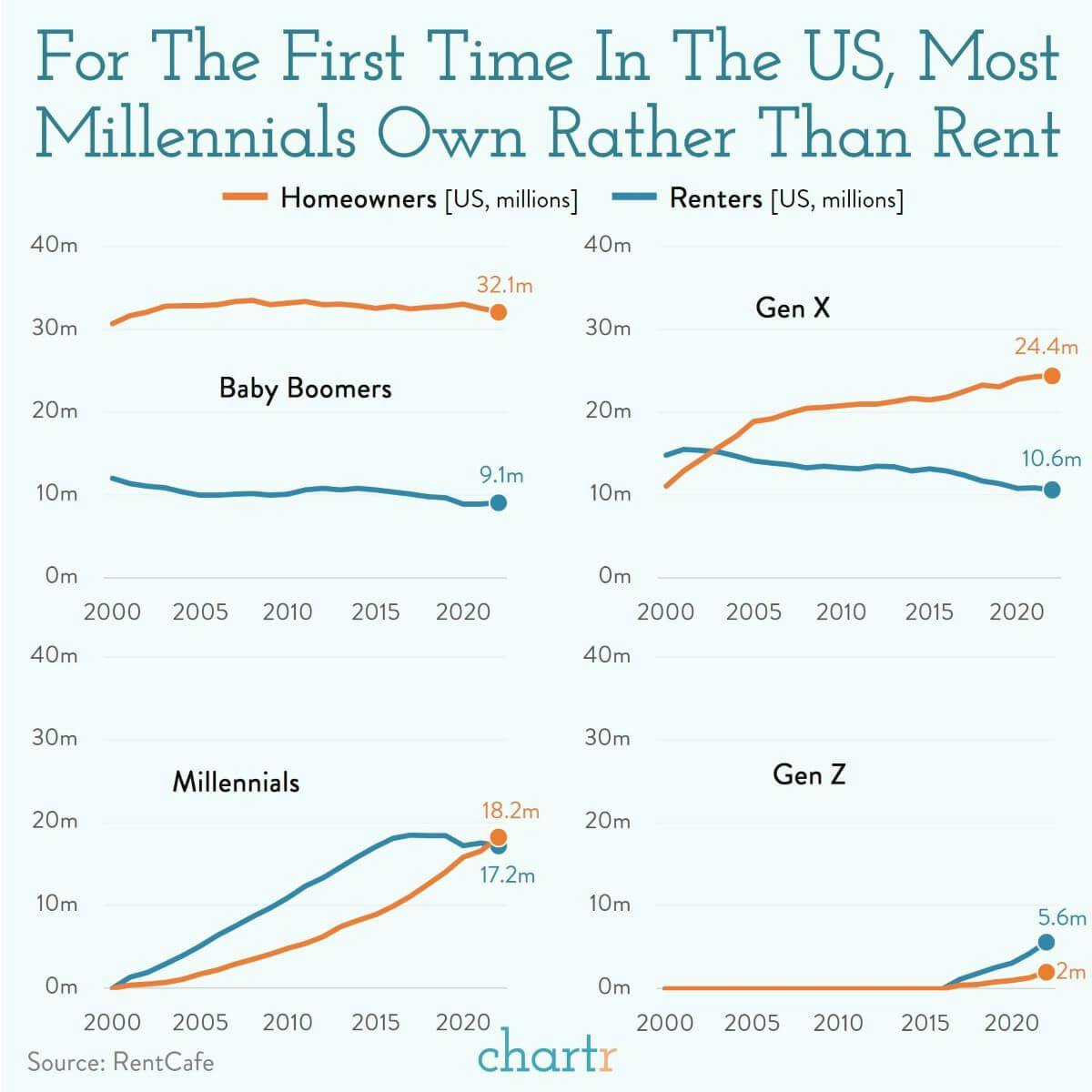Generation rent: The majority of millennials are now homeowners thumbnail