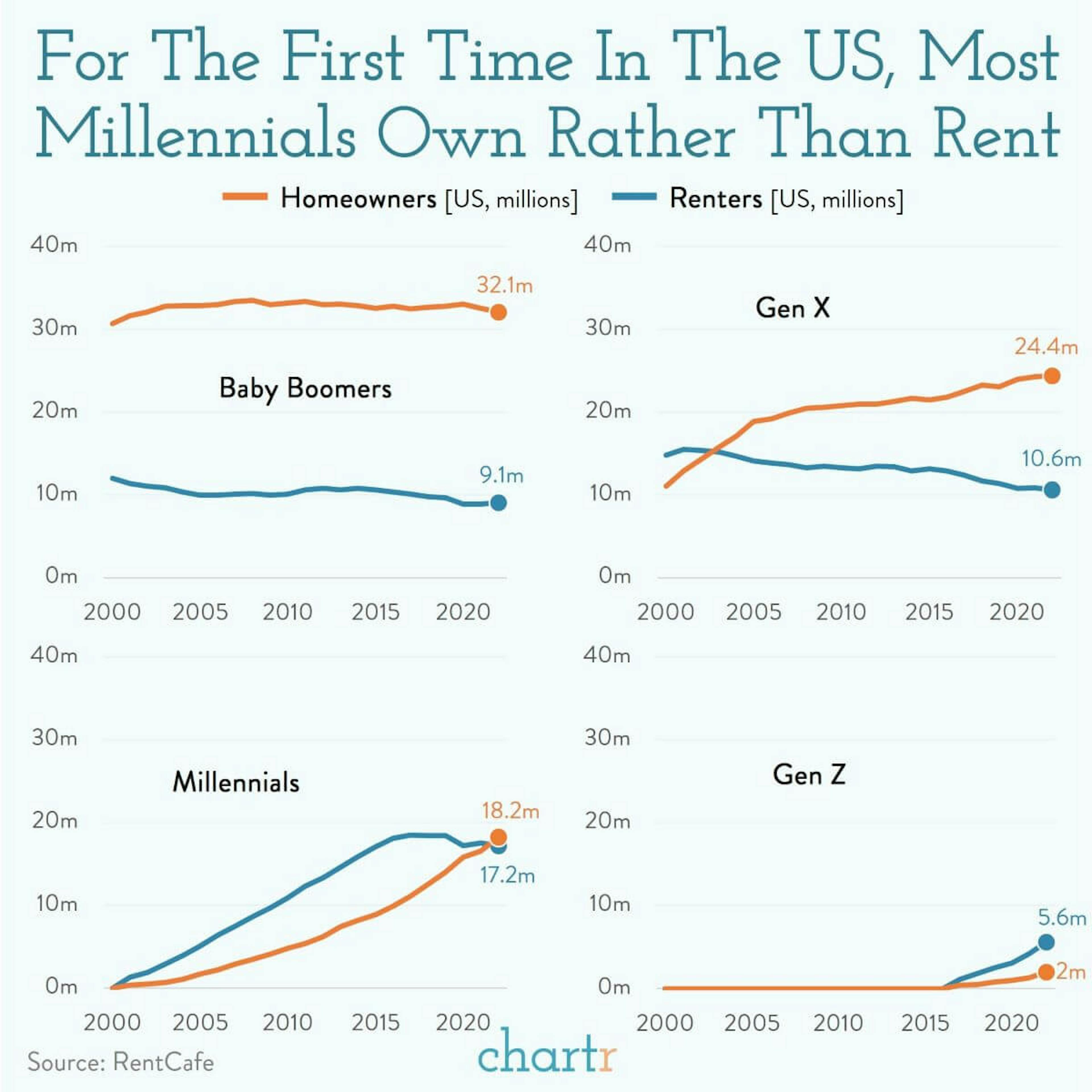 Generation rent: The majority of millennials are now homeowners