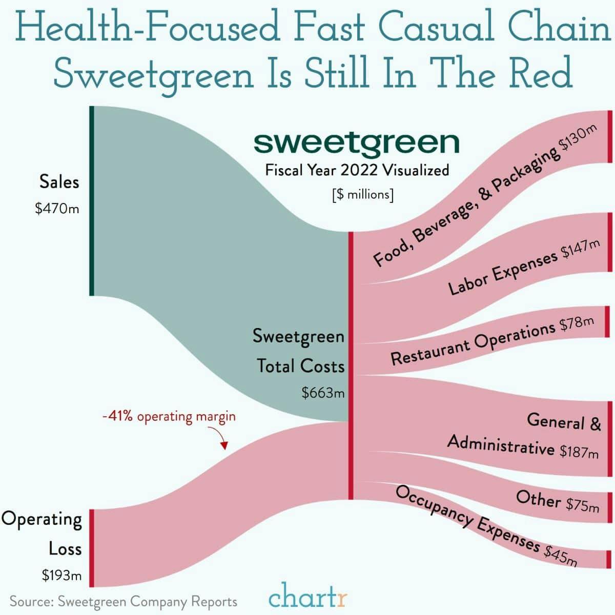 Chickening out: Sweetgreen isn't up for a fight with Chipotle